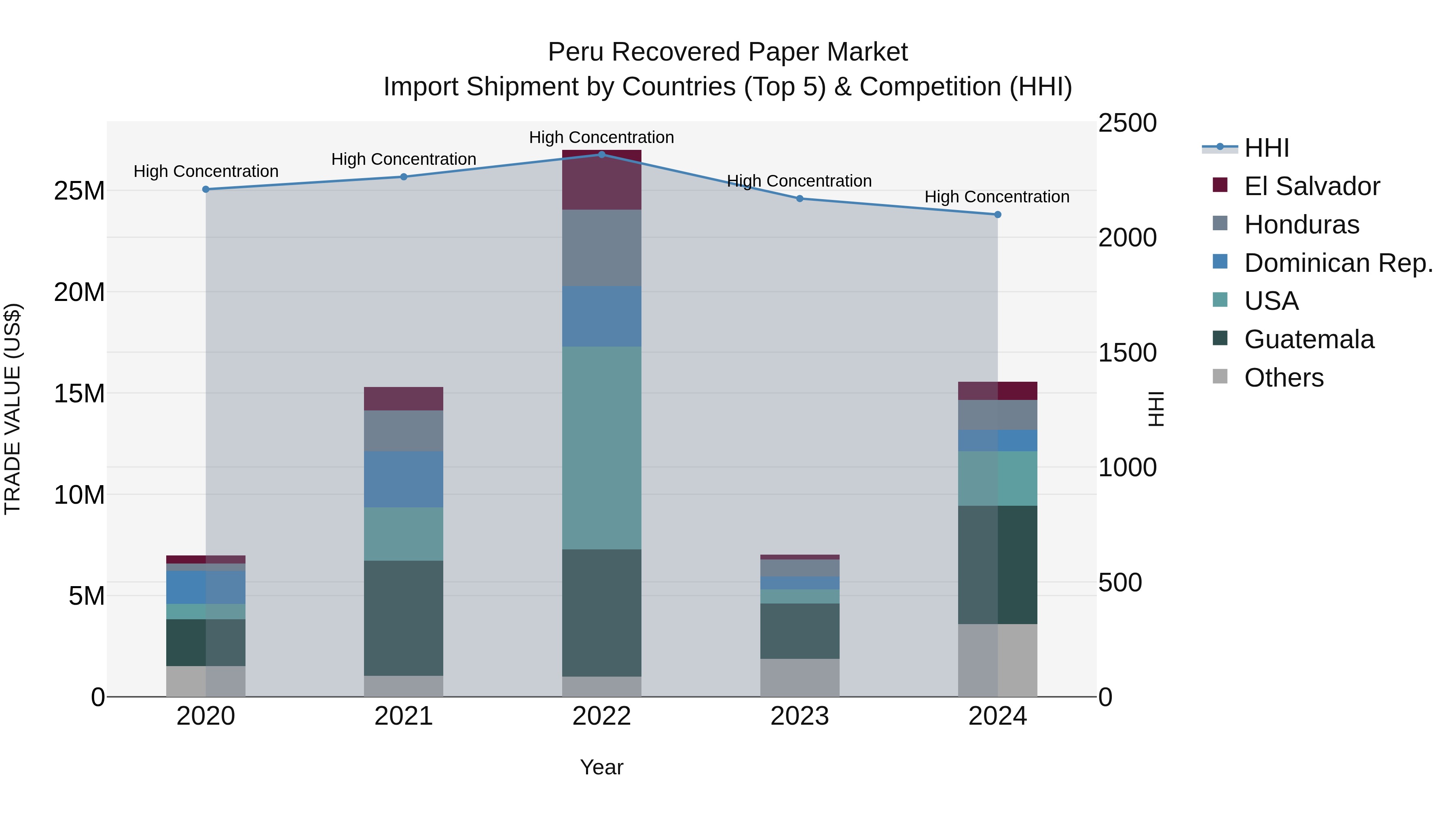 Peru Recovered Paper Market Top 5 Importing Countries and Market Competition (HHI) Analysis