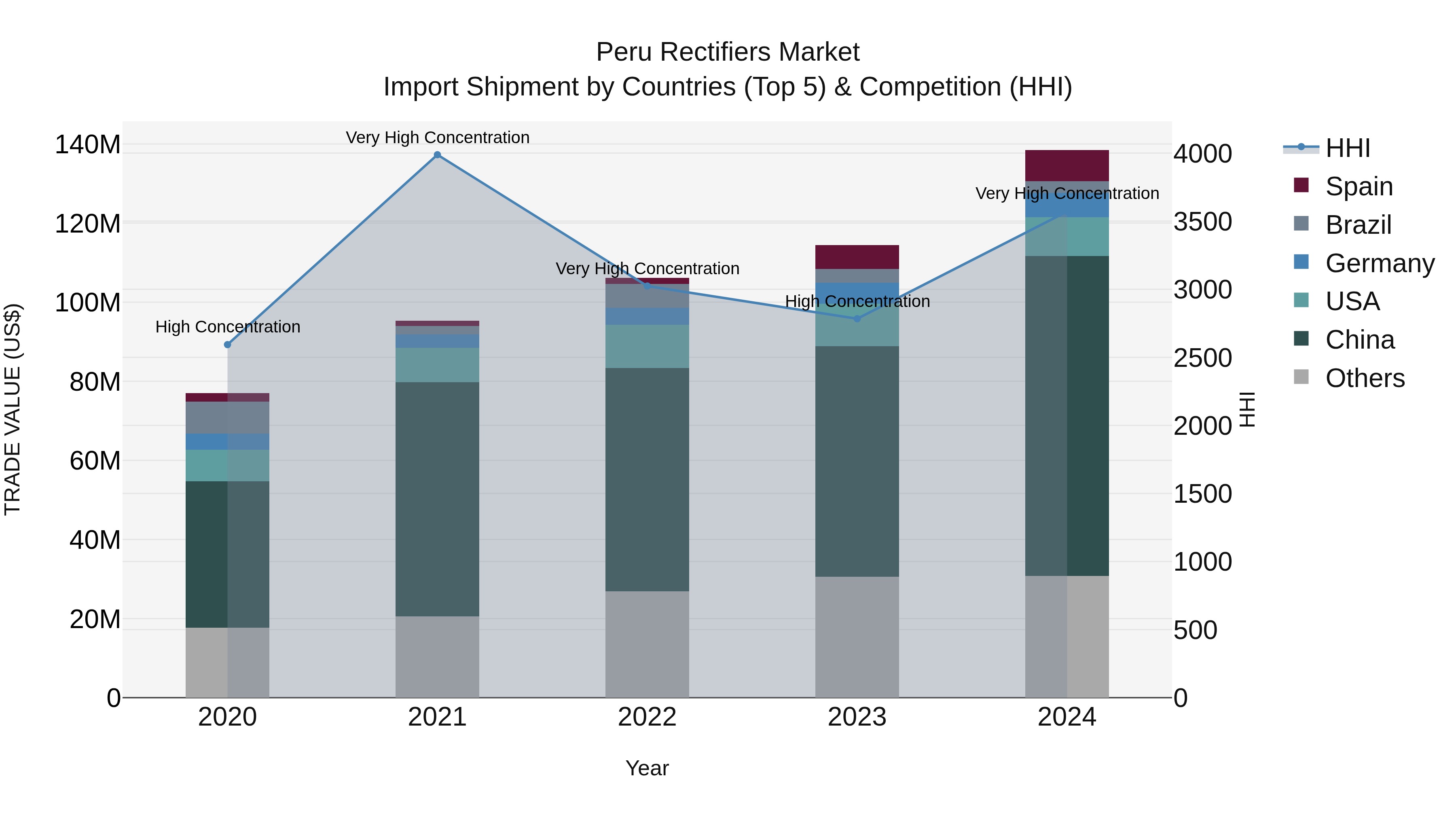 Peru Rectifiers Market Top 5 Importing Countries and Market Competition (HHI) Analysis
