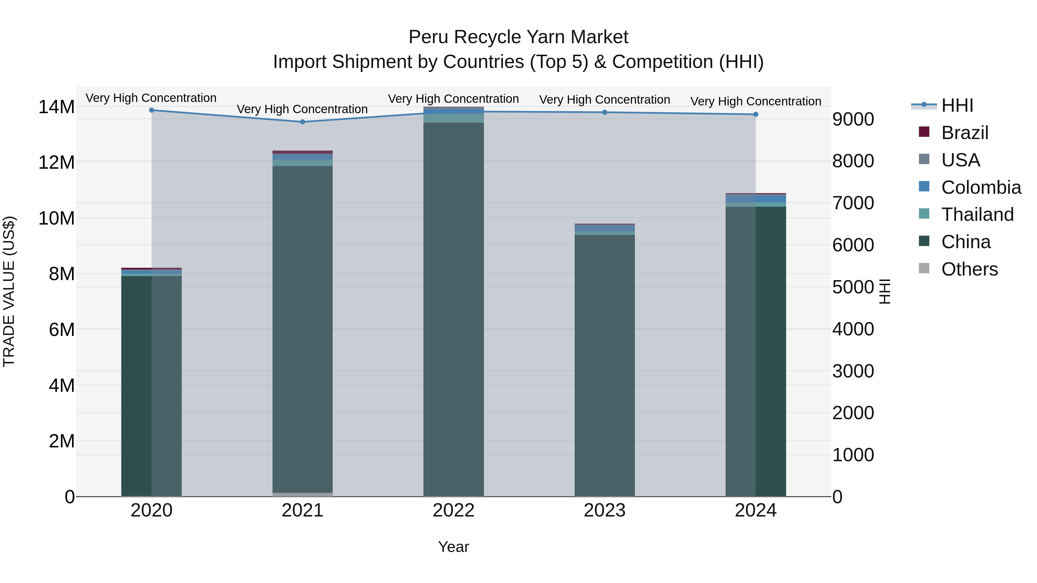 Peru Recycle Yarn Market Top 5 Importing Countries and Market Competition (HHI) Analysis