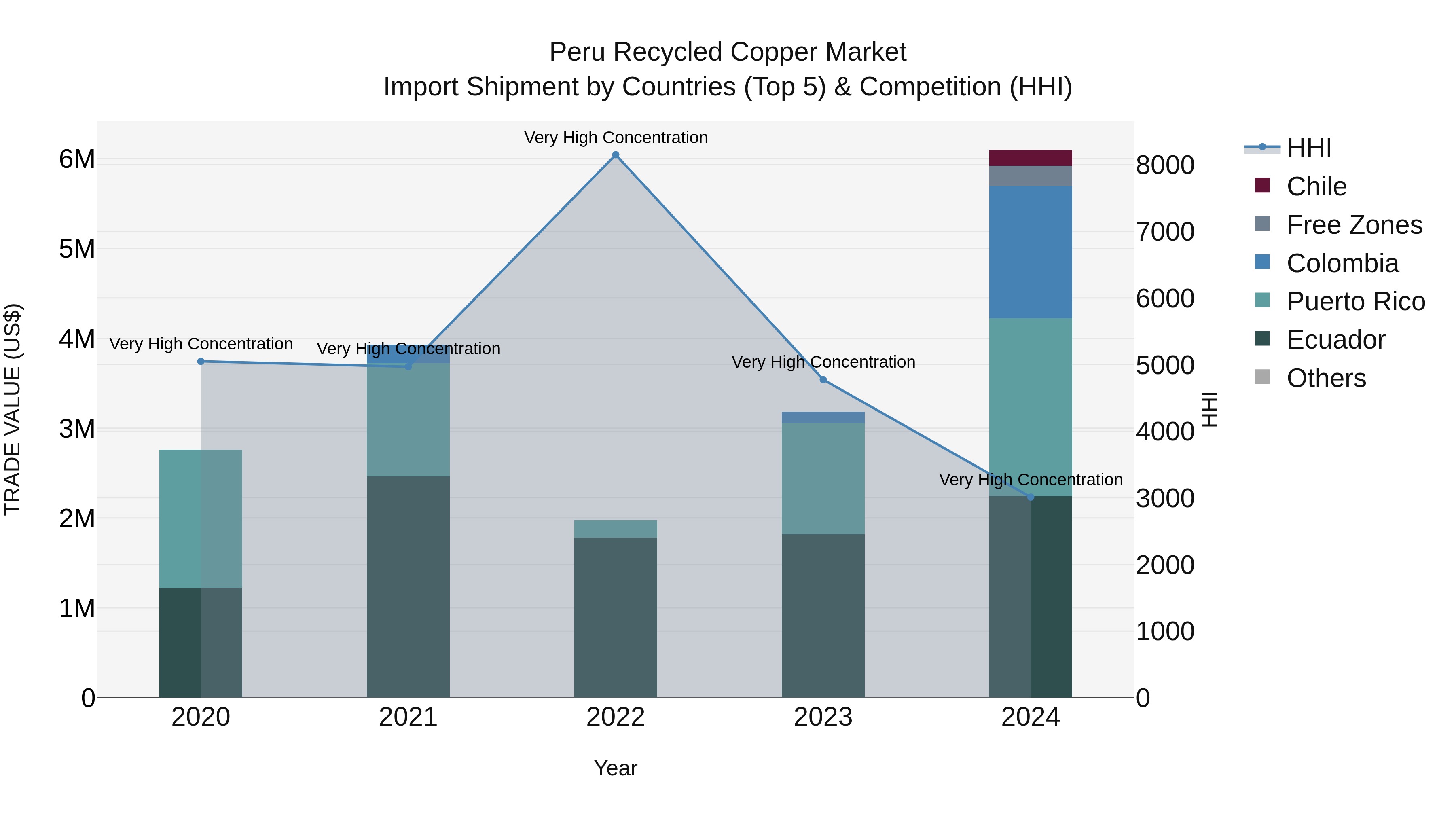 Peru Recycled Copper Market Top 5 Importing Countries and Market Competition (HHI) Analysis