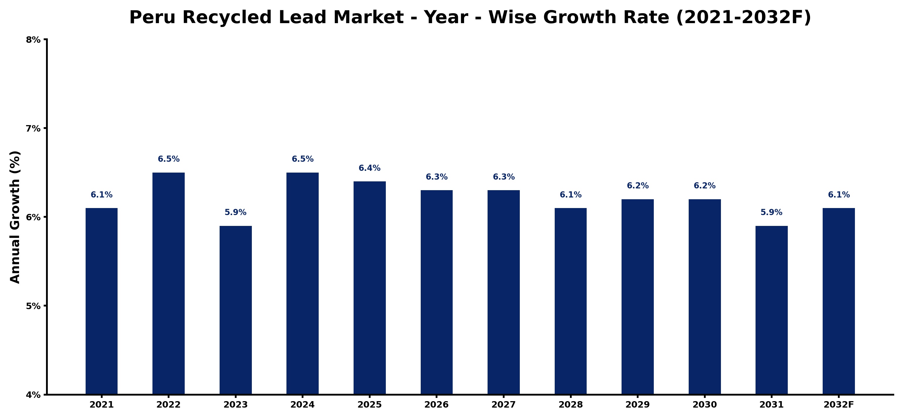 Peru Recycled Lead Market Year-wise Growth Rate and Key Drivers