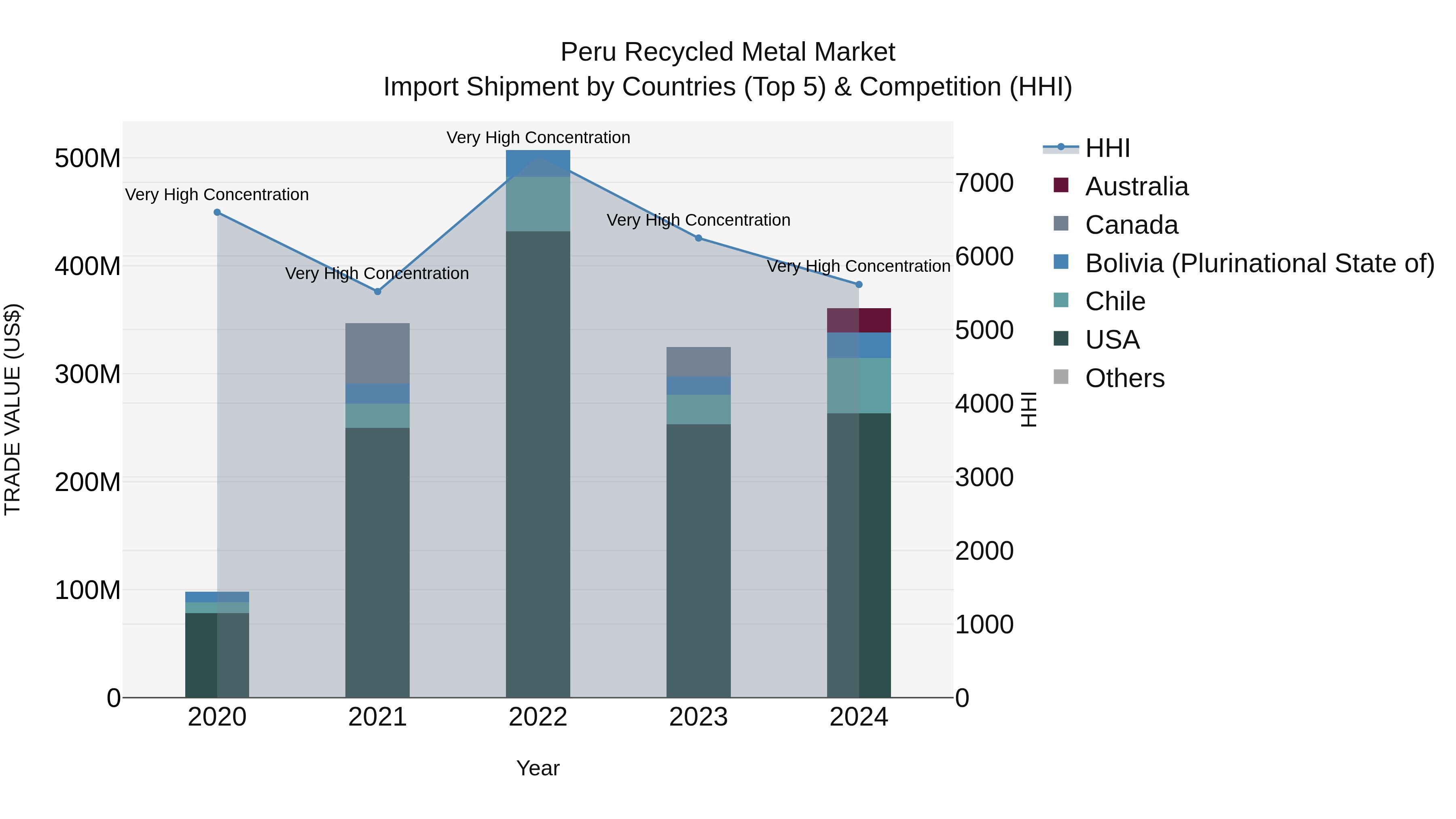 Peru Recycled Metal Market Top 5 Importing Countries and Market Competition (HHI) Analysis