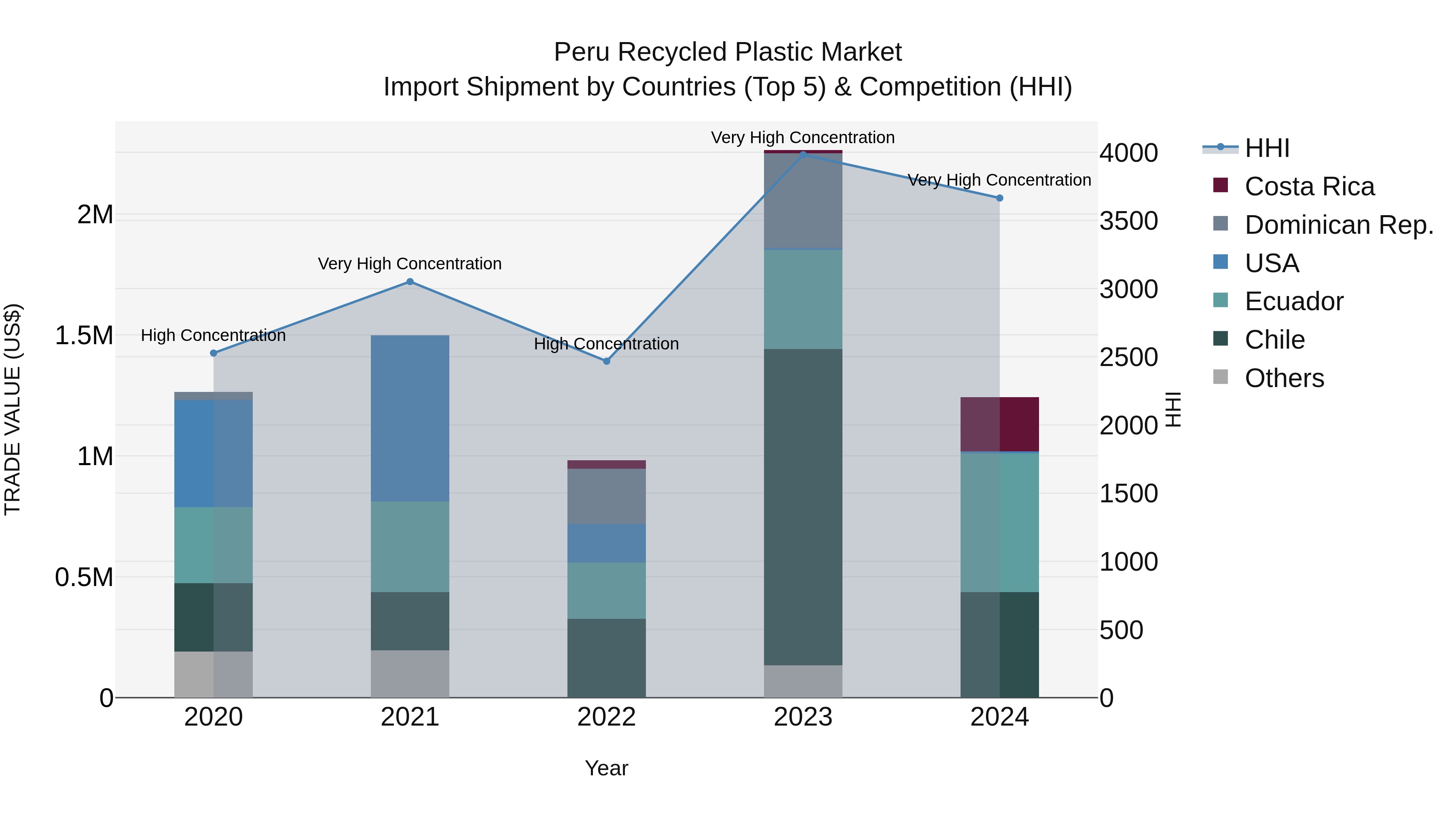Peru Recycled Plastic Market Top 5 Importing Countries and Market Competition (HHI) Analysis