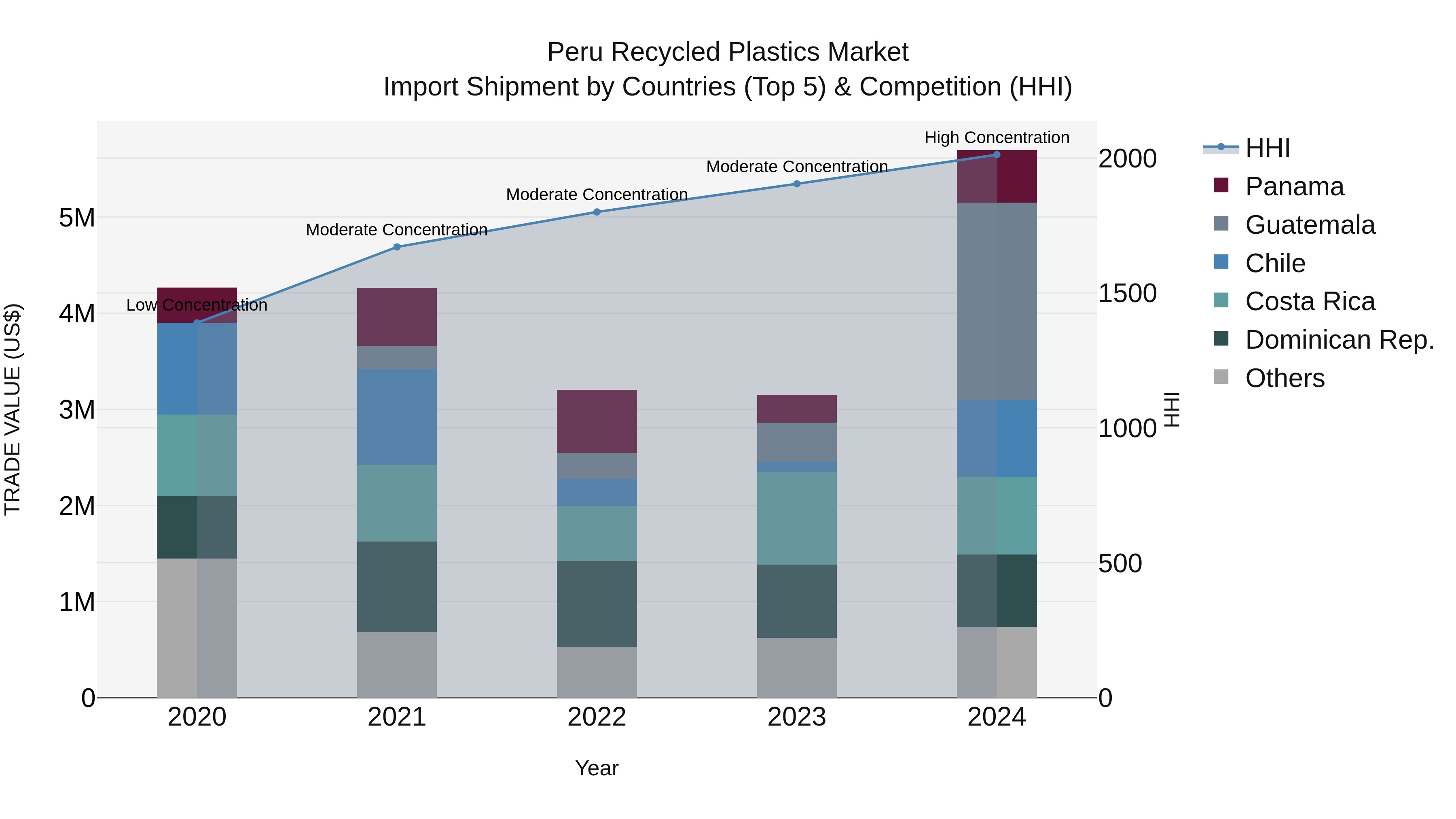 Peru Recycled Plastics Market Top 5 Importing Countries and Market Competition (HHI) Analysis