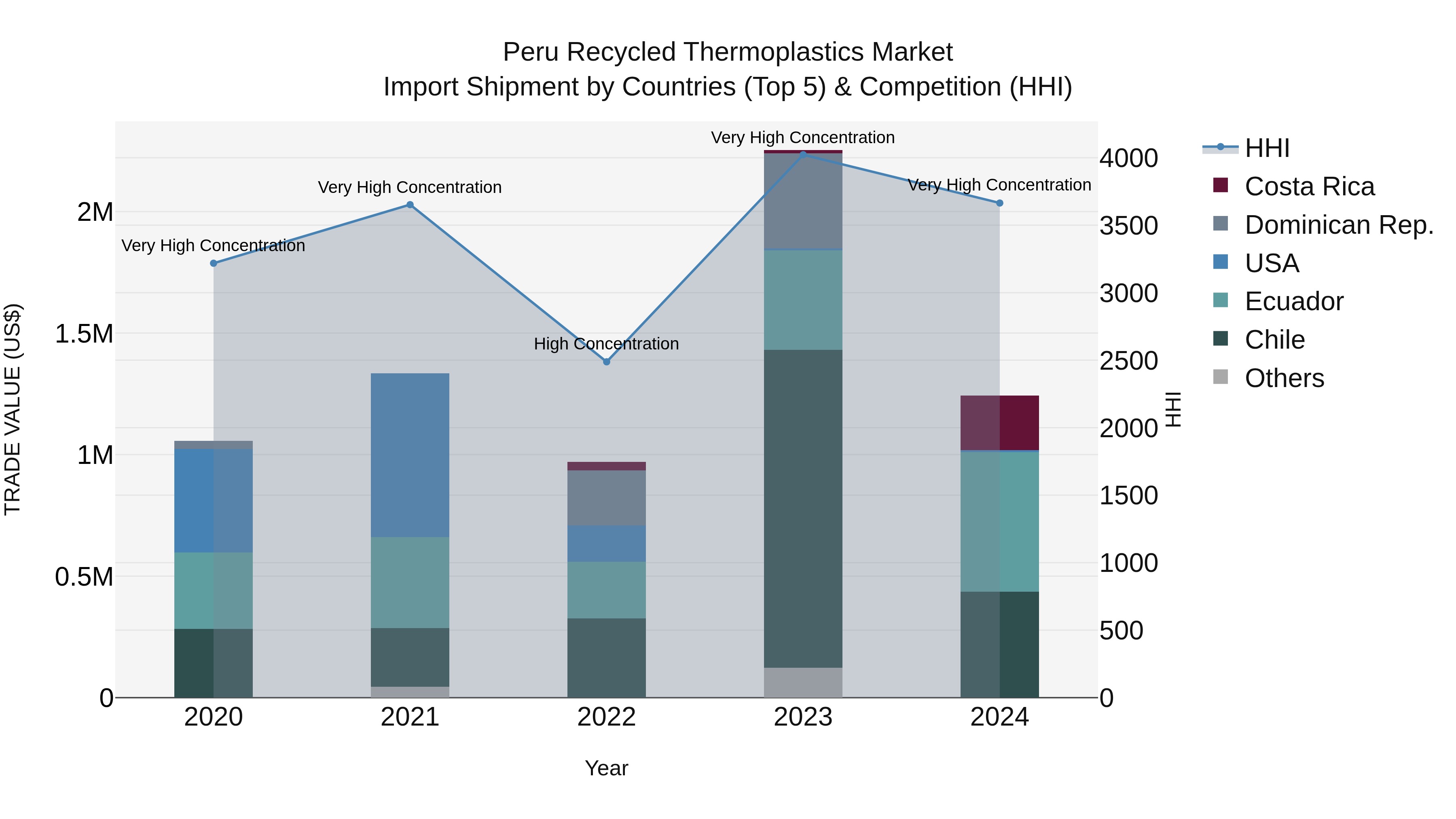 Peru Recycled Thermoplastics Market Top 5 Importing Countries and Market Competition (HHI) Analysis