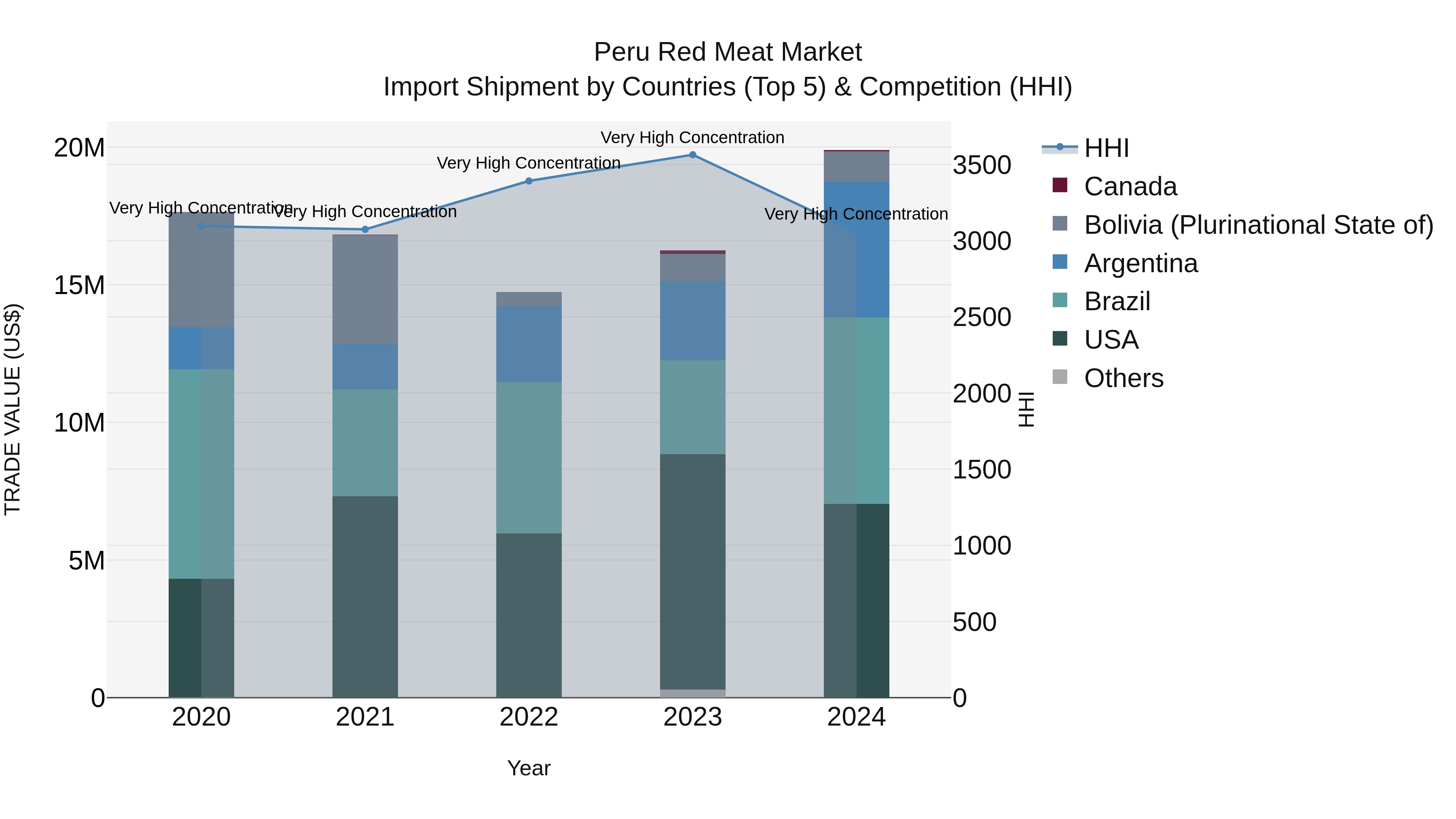 Peru Red Meat Market Top 5 Importing Countries and Market Competition (HHI) Analysis