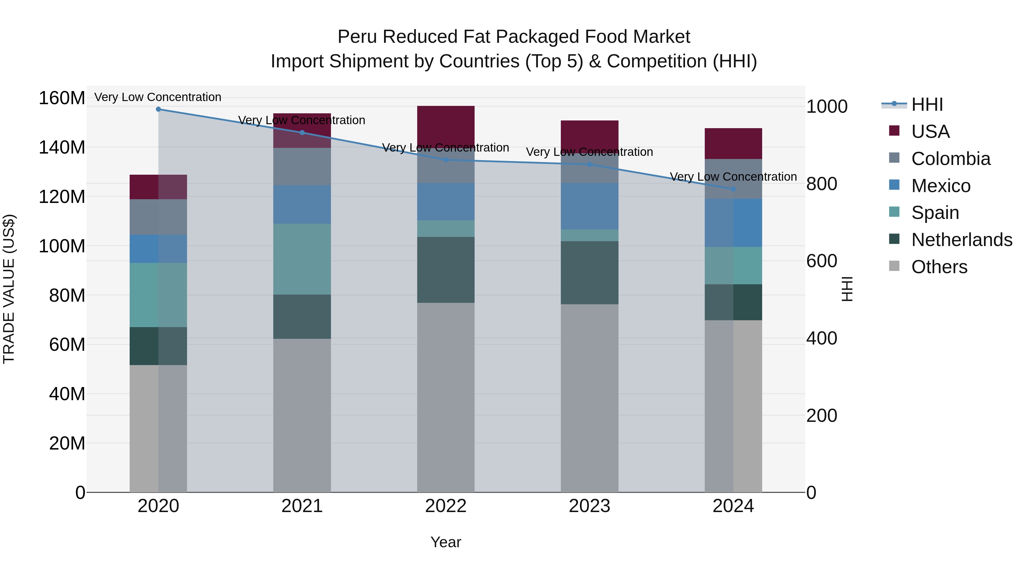 Peru Reduced Fat Packaged Food Market Top 5 Importing Countries and Market Competition (HHI) Analysis