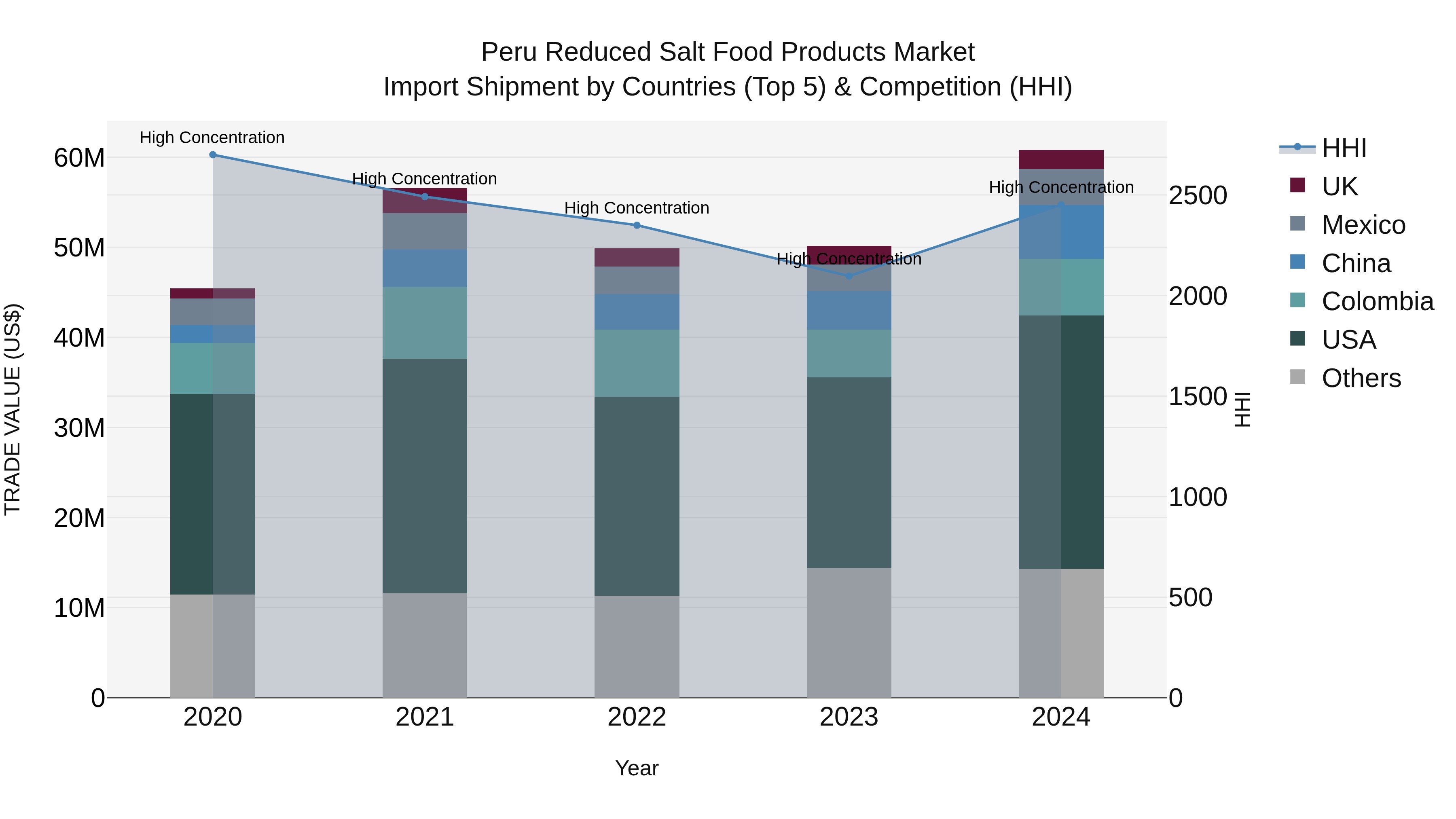 Peru Reduced Salt Food Products Market Top 5 Importing Countries and Market Competition (HHI) Analysis
