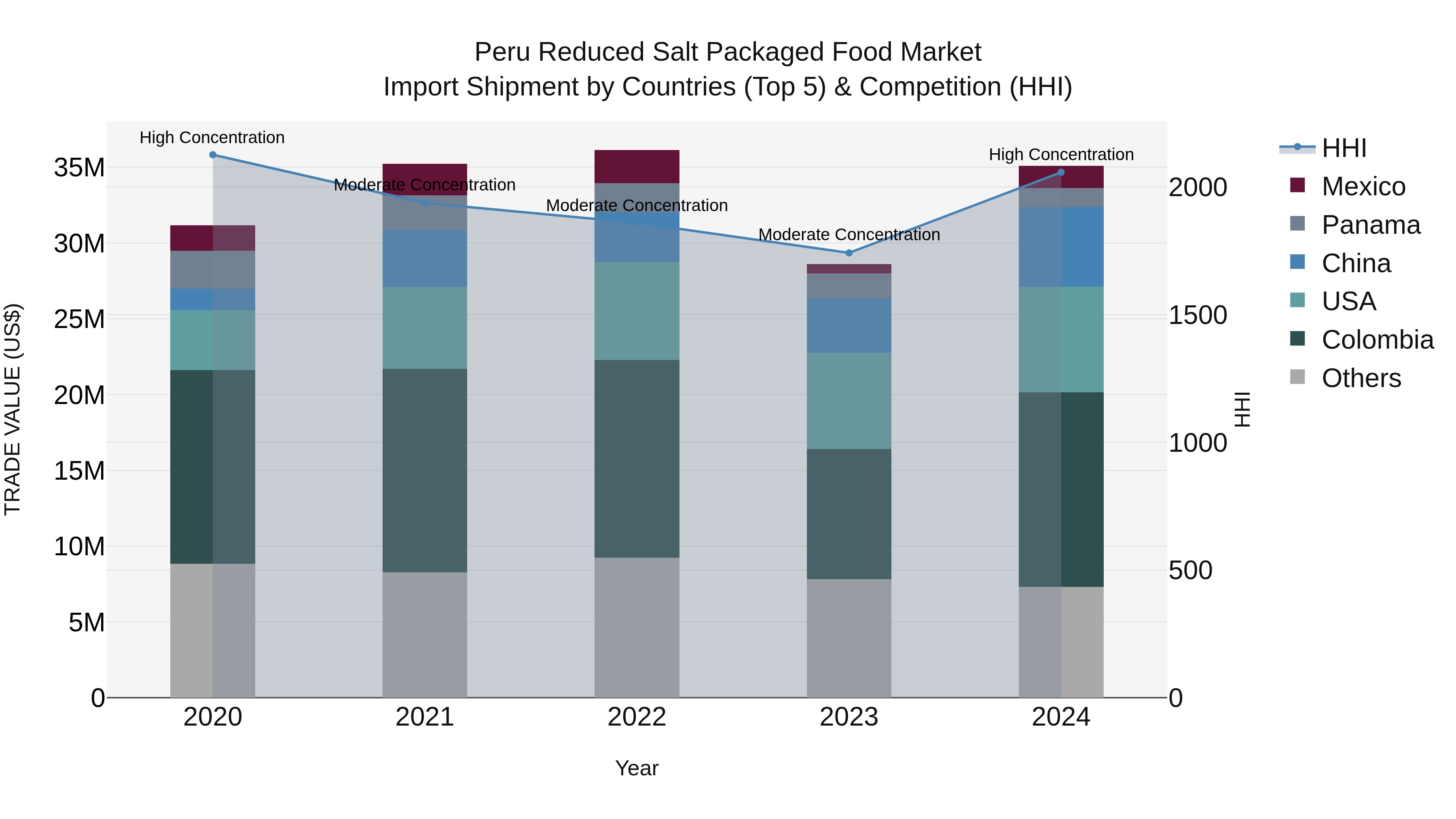 Peru Reduced Salt Packaged Food Market Top 5 Importing Countries and Market Competition (HHI) Analysis