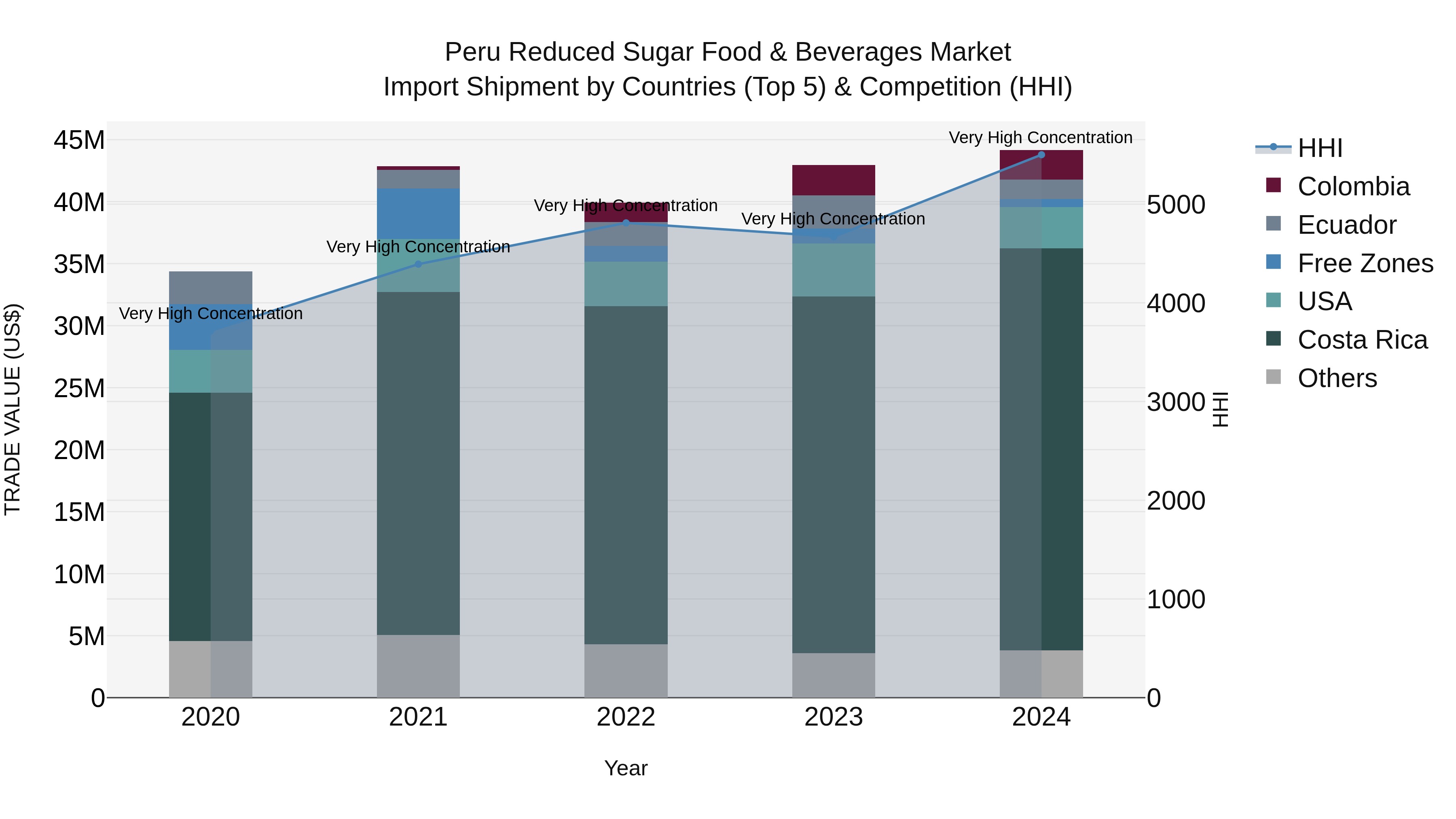 Peru Reduced Sugar Food & Beverages Market Top 5 Importing Countries and Market Competition (HHI) Analysis