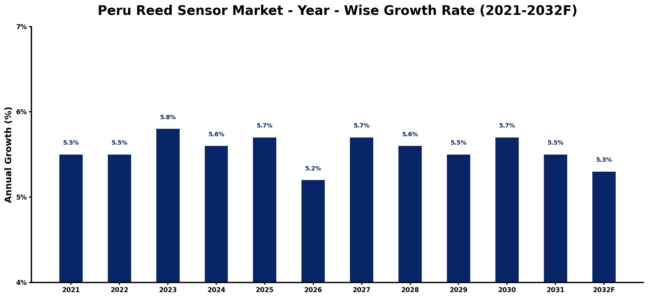 Peru Reed Sensor Market Year-wise Growth Rate and Key Drivers