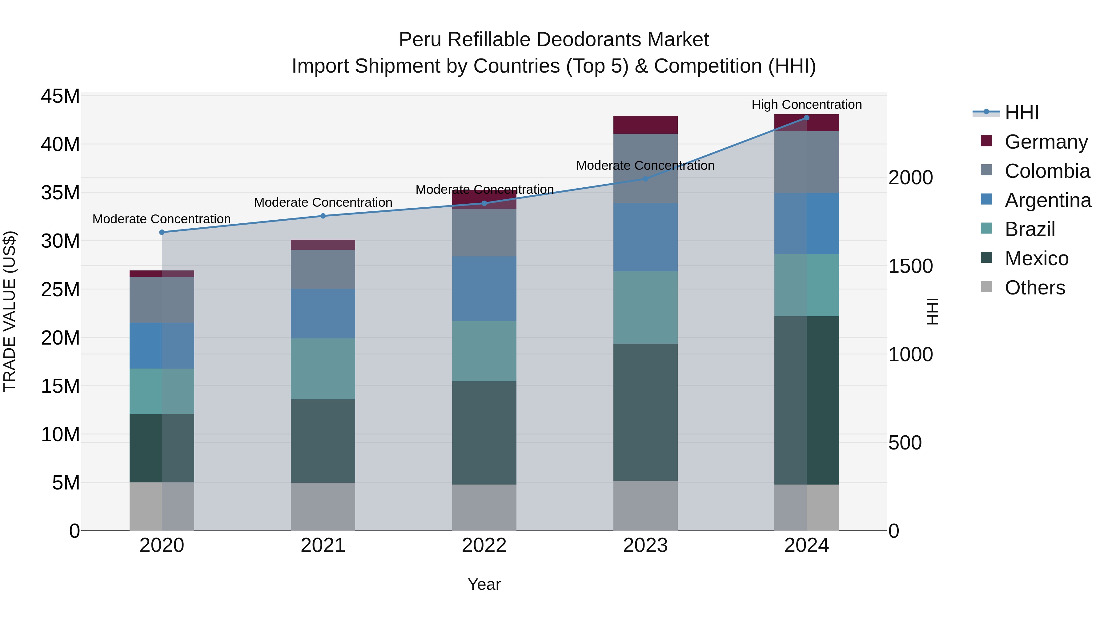 Peru Refillable Deodorants Market Top 5 Importing Countries and Market Competition (HHI) Analysis