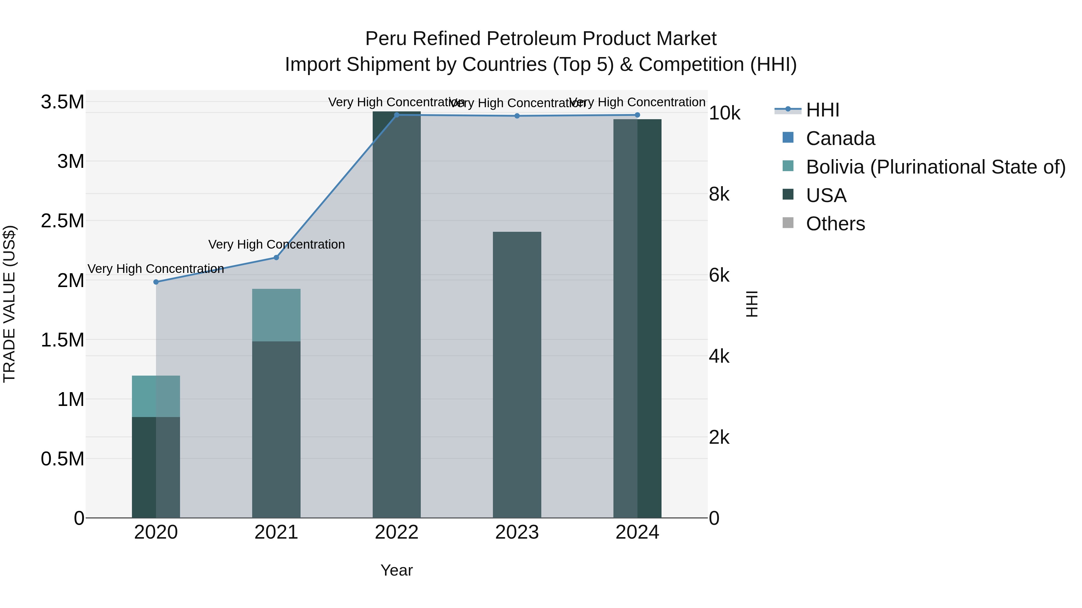 Peru Refined Petroleum Product Market Top 5 Importing Countries and Market Competition (HHI) Analysis