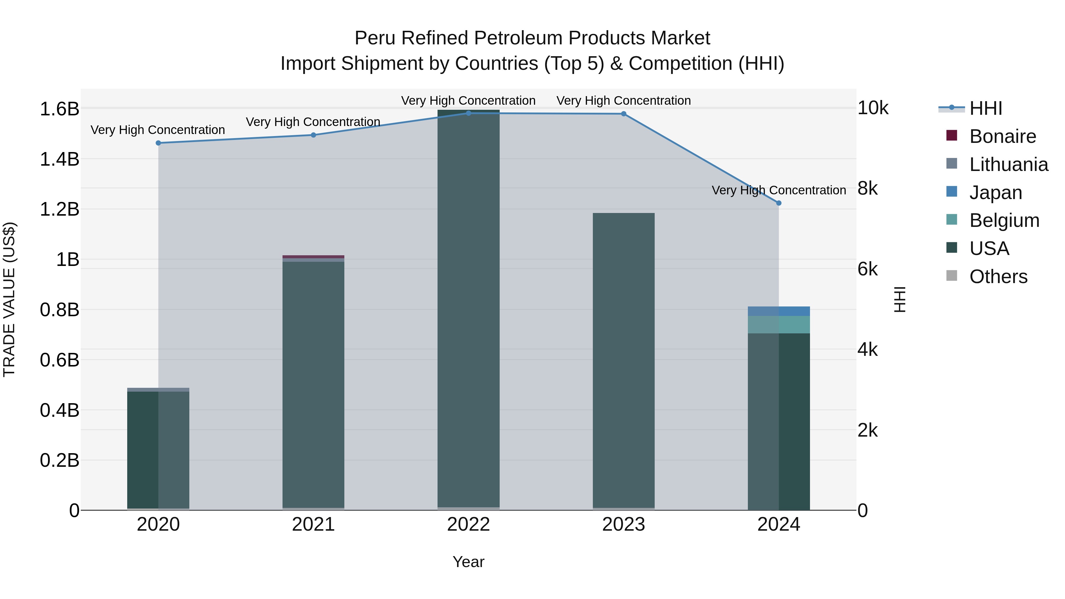 Peru Refined Petroleum Products Market Top 5 Importing Countries and Market Competition (HHI) Analysis