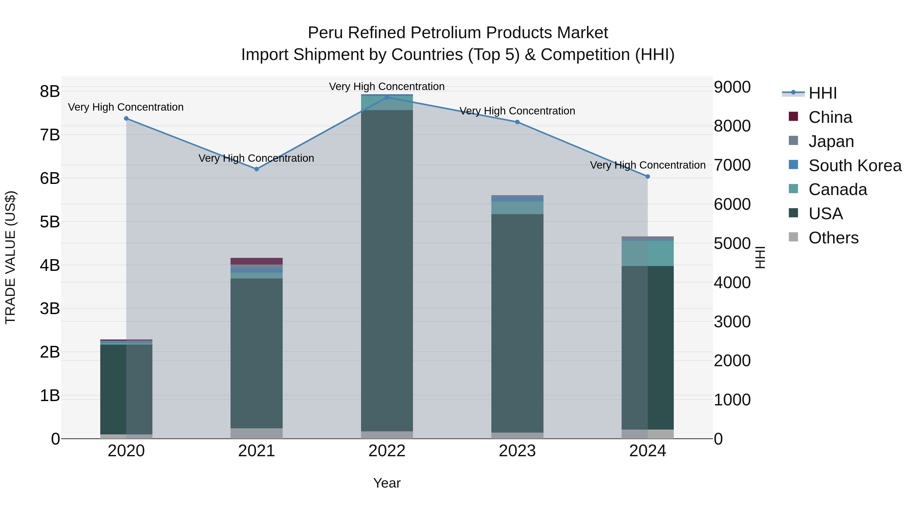 Peru Refined Petrolium Products Market Top 5 Importing Countries and Market Competition (HHI) Analysis