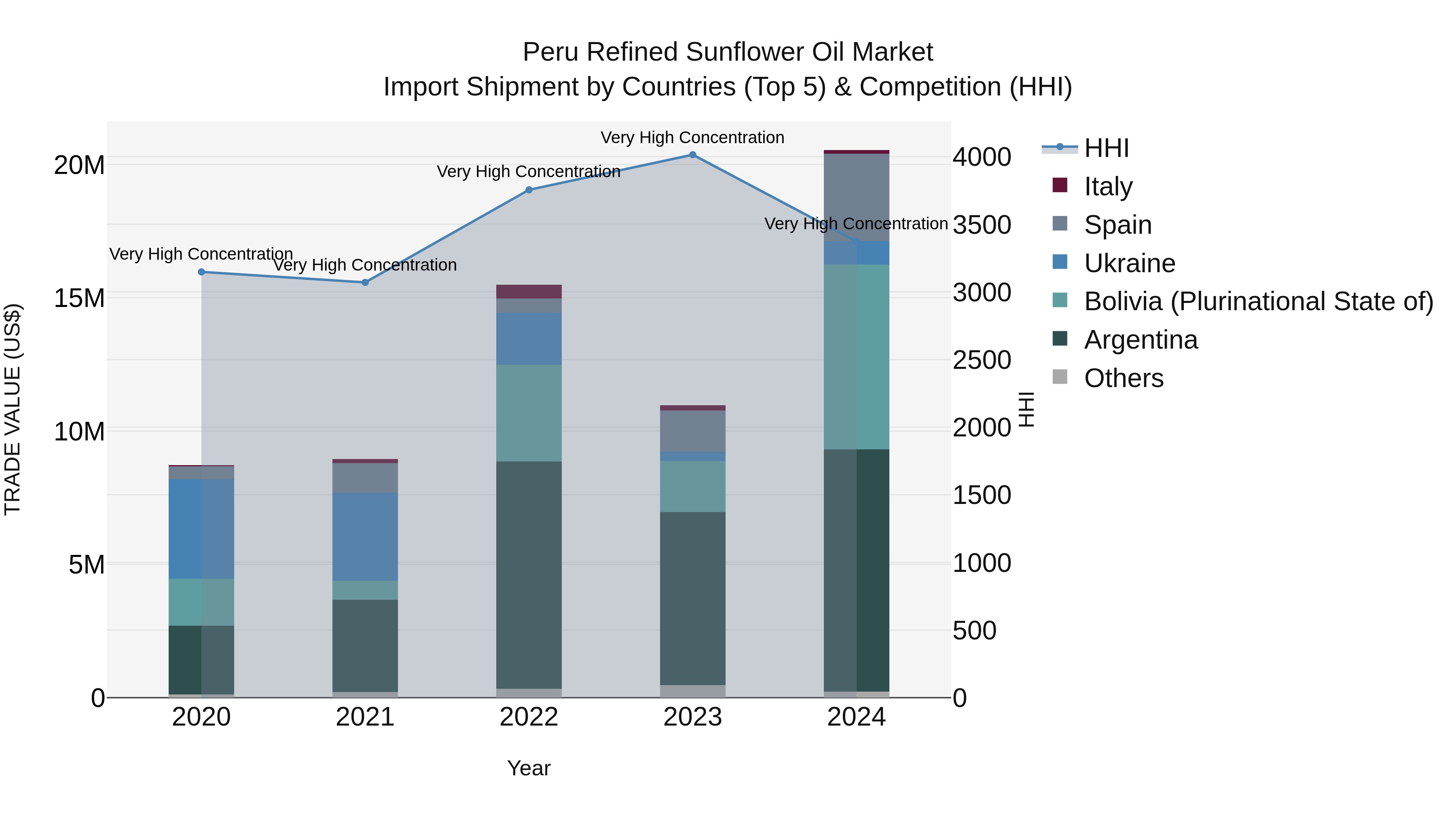 Peru Refined Sunflower Oil Market Top 5 Importing Countries and Market Competition (HHI) Analysis