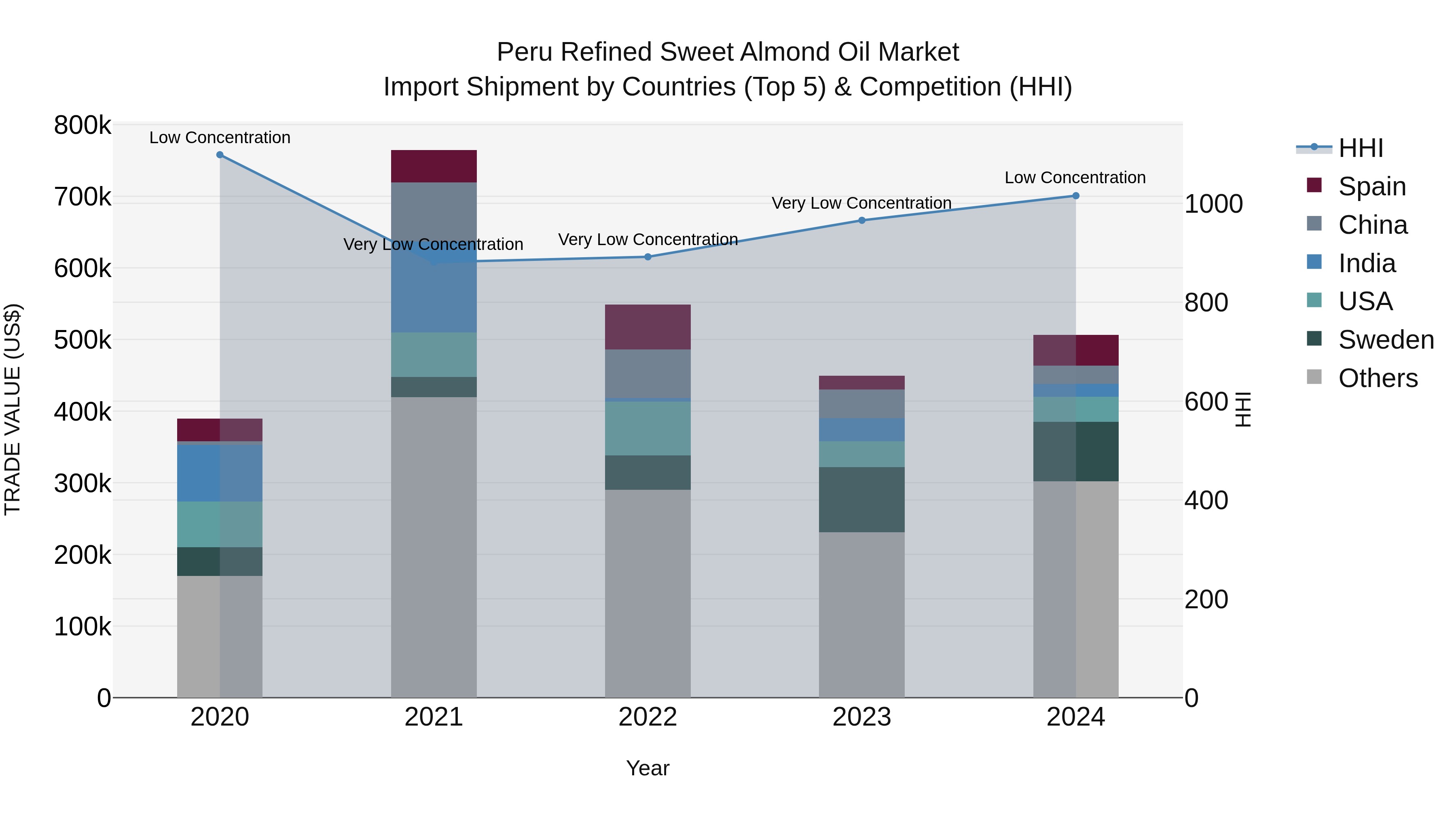 Peru Refined Sweet Almond Oil Market Top 5 Importing Countries and Market Competition (HHI) Analysis