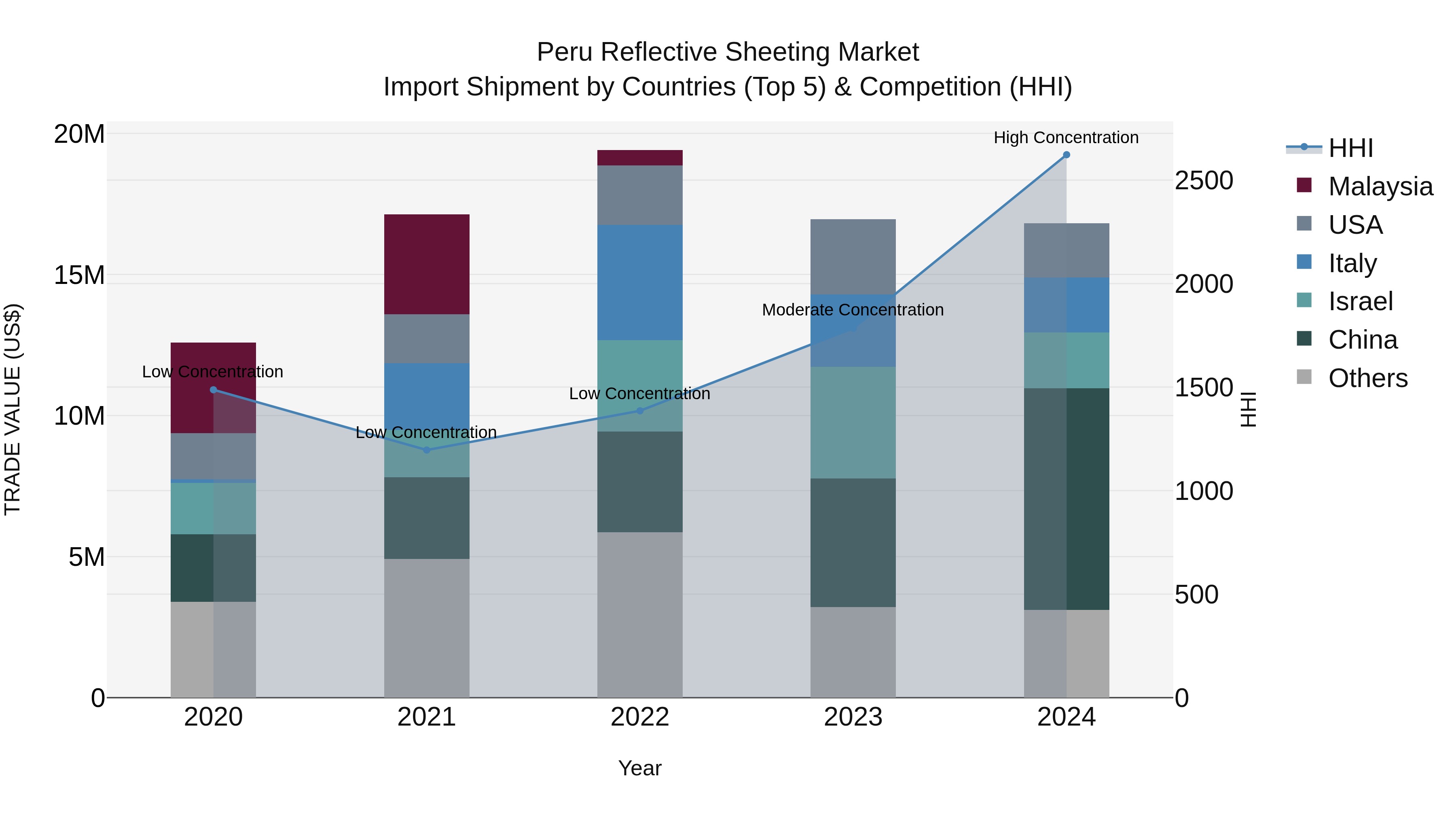 Peru Reflective Sheeting Market Top 5 Importing Countries and Market Competition (HHI) Analysis