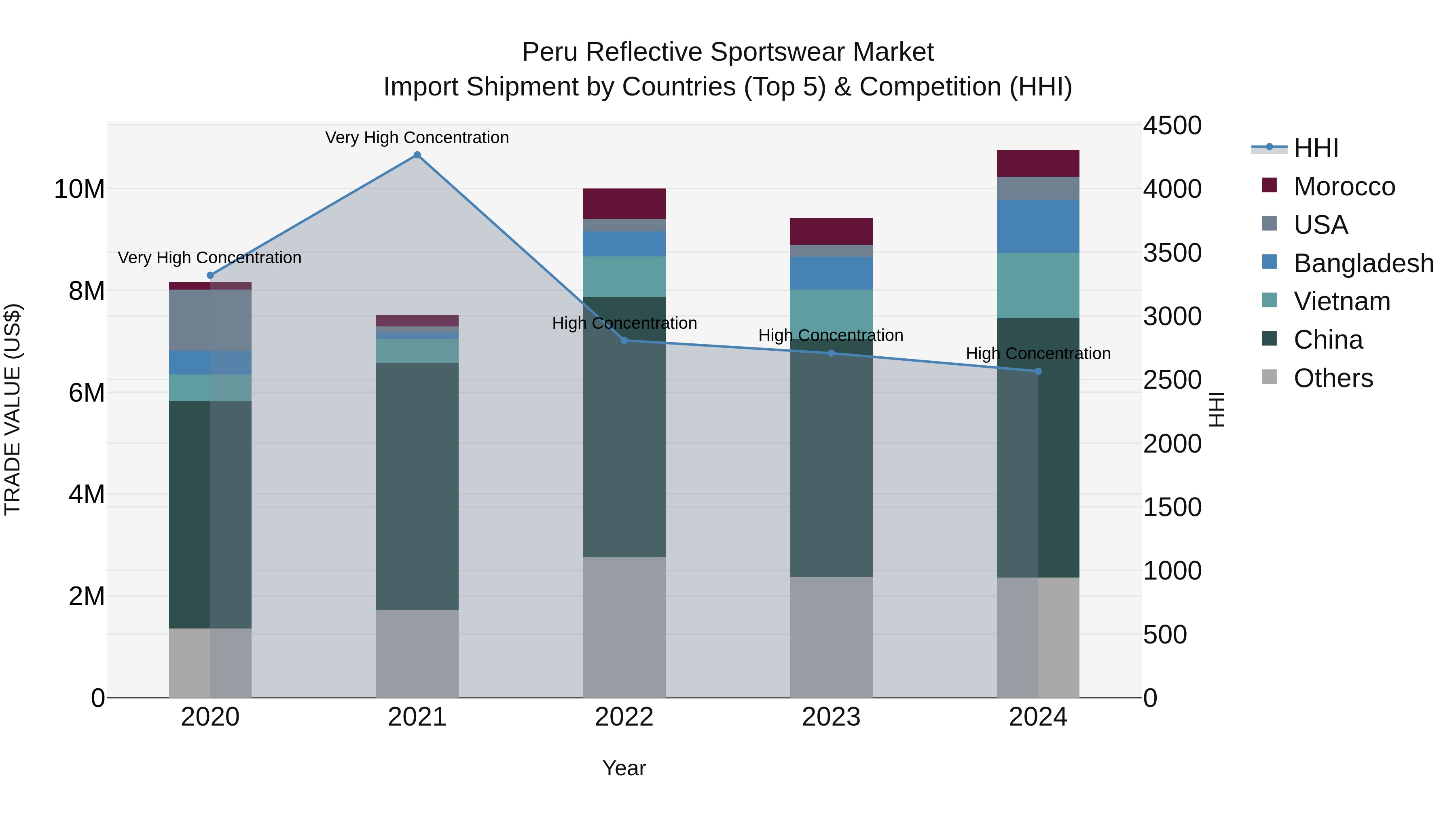 Peru Reflective Sportswear Market Top 5 Importing Countries and Market Competition (HHI) Analysis