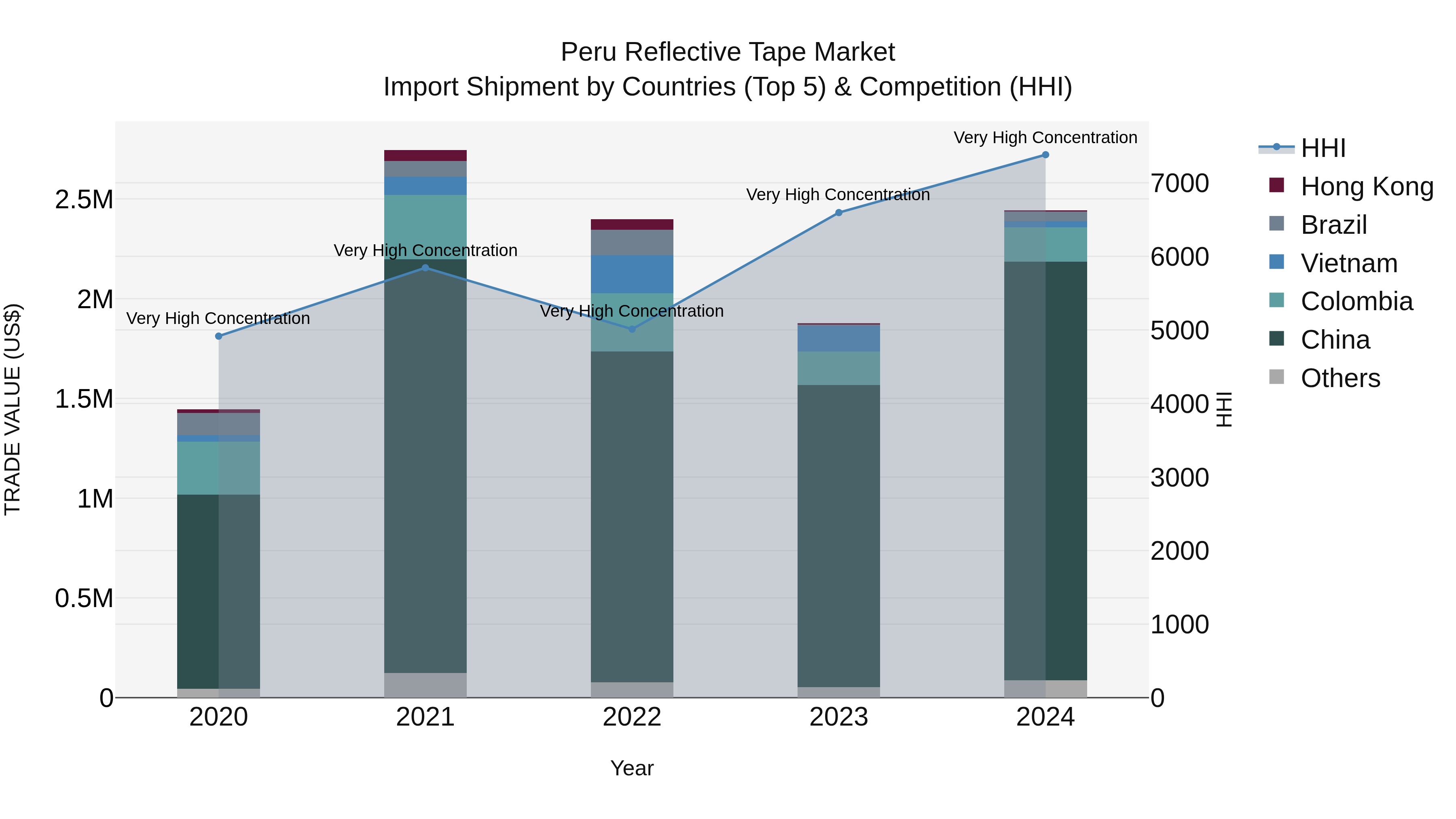 Peru Reflective Tape Market Top 5 Importing Countries and Market Competition (HHI) Analysis