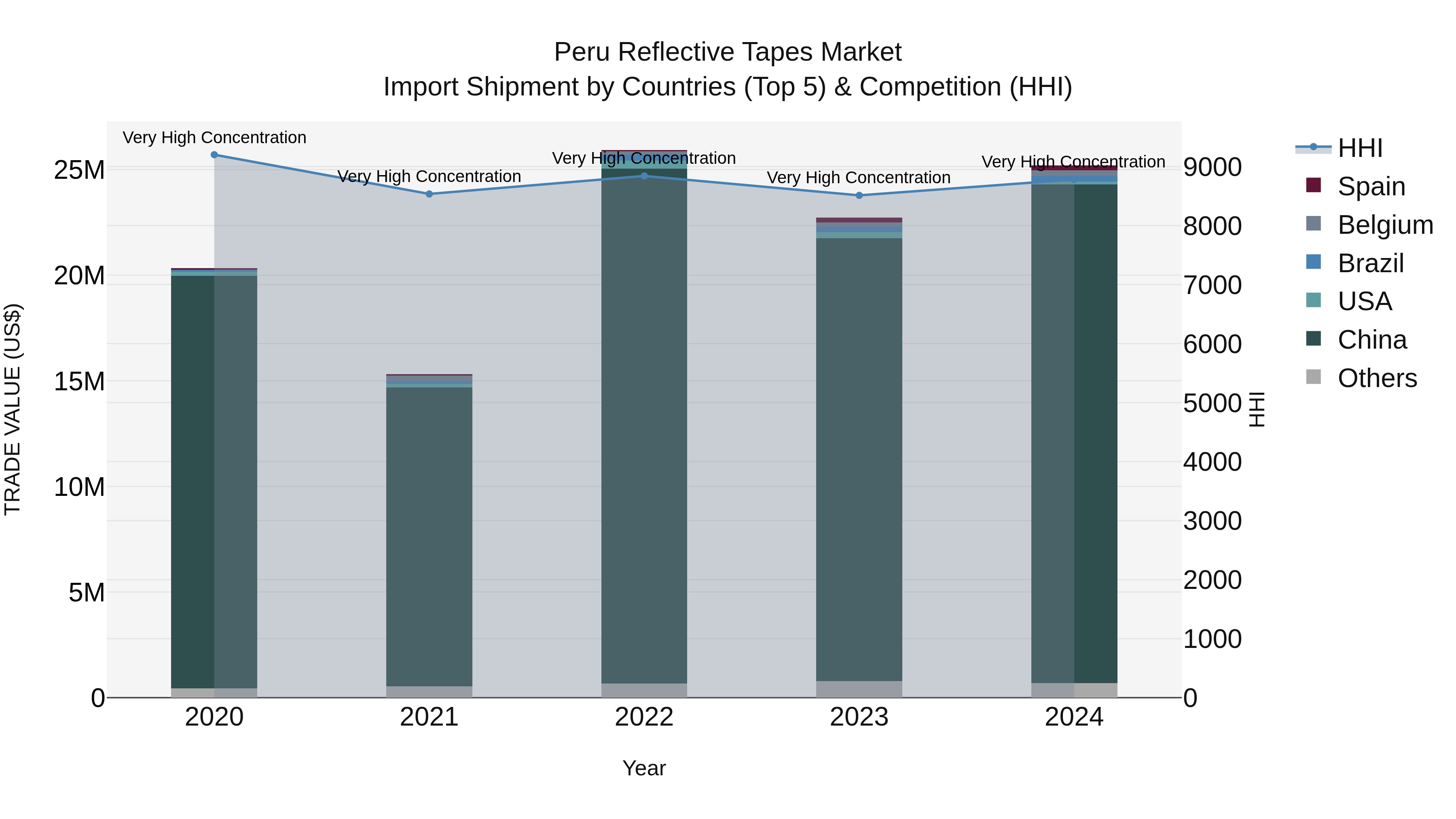 Peru Reflective Tapes Market Top 5 Importing Countries and Market Competition (HHI) Analysis