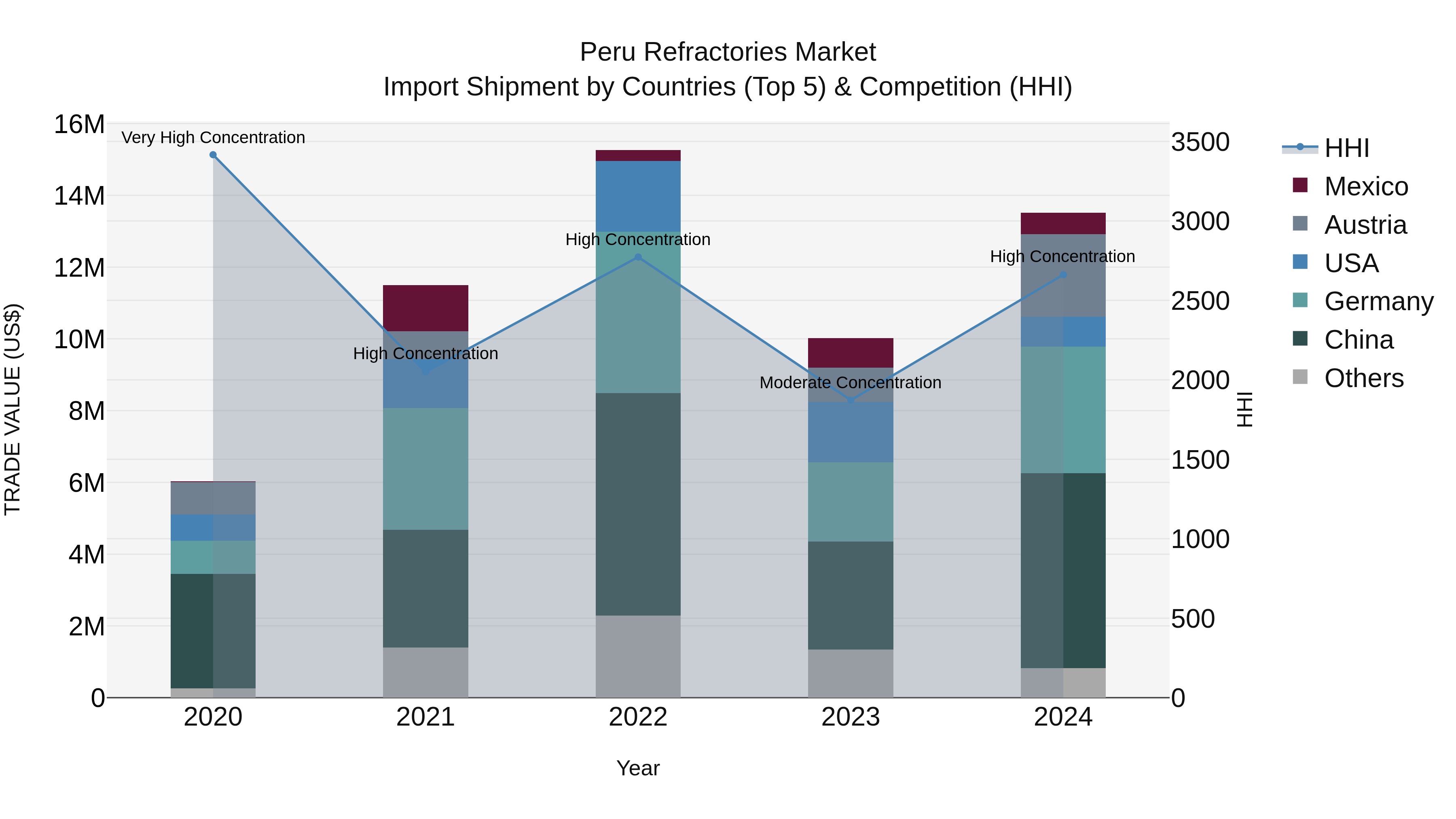 Peru Refractories Market Top 5 Importing Countries and Market Competition (HHI) Analysis