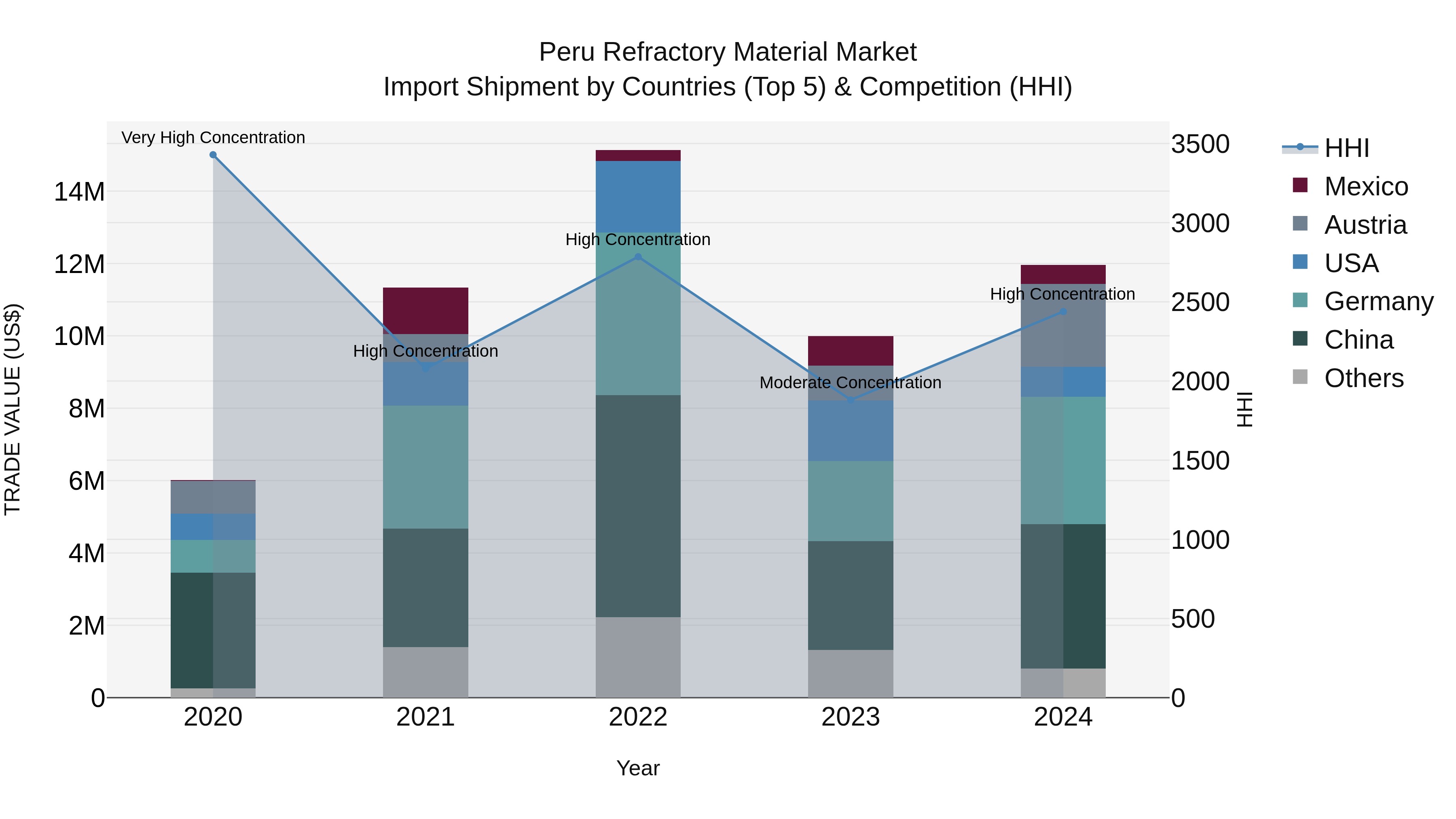 Peru Refractory Material Market Top 5 Importing Countries and Market Competition (HHI) Analysis