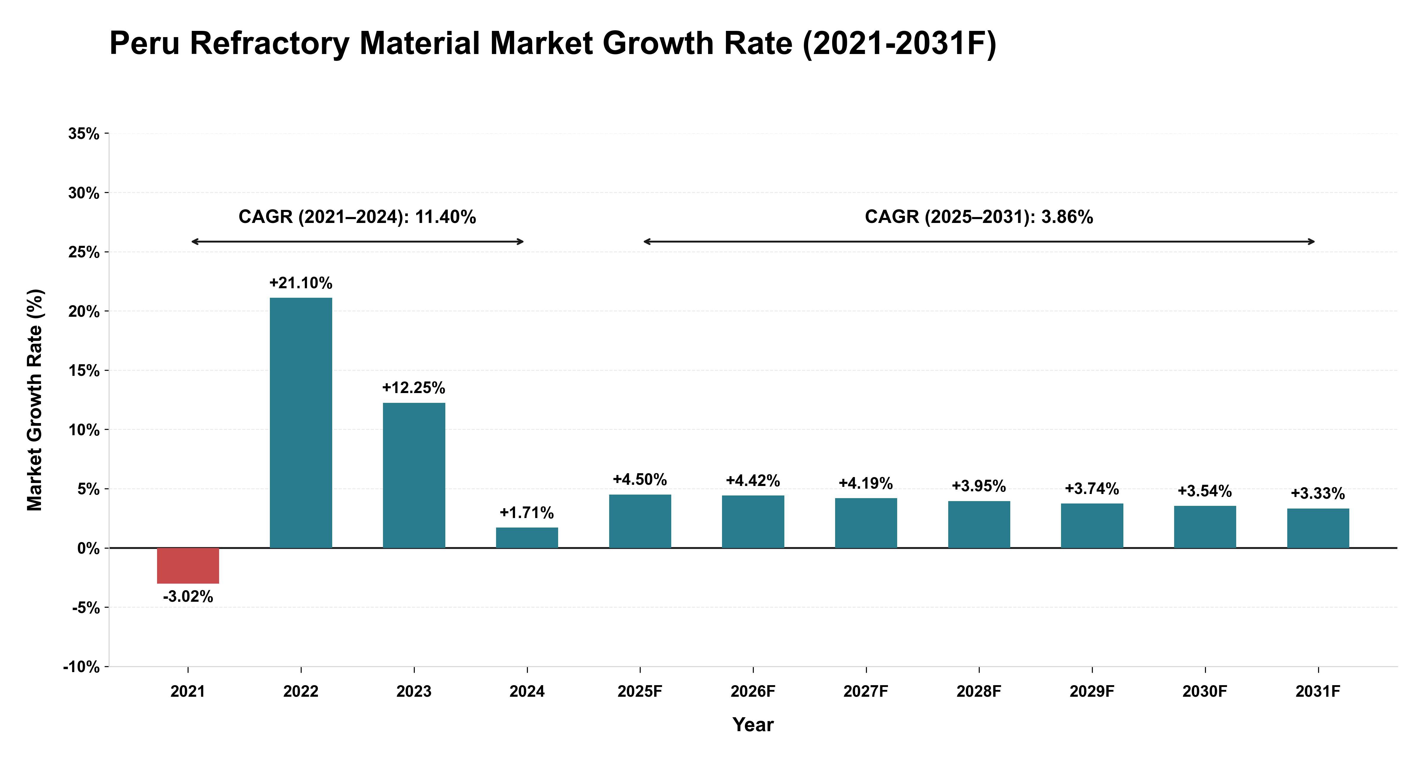 Peru Refractory Material Market Year-wise Growth Rate (2021-2031F)