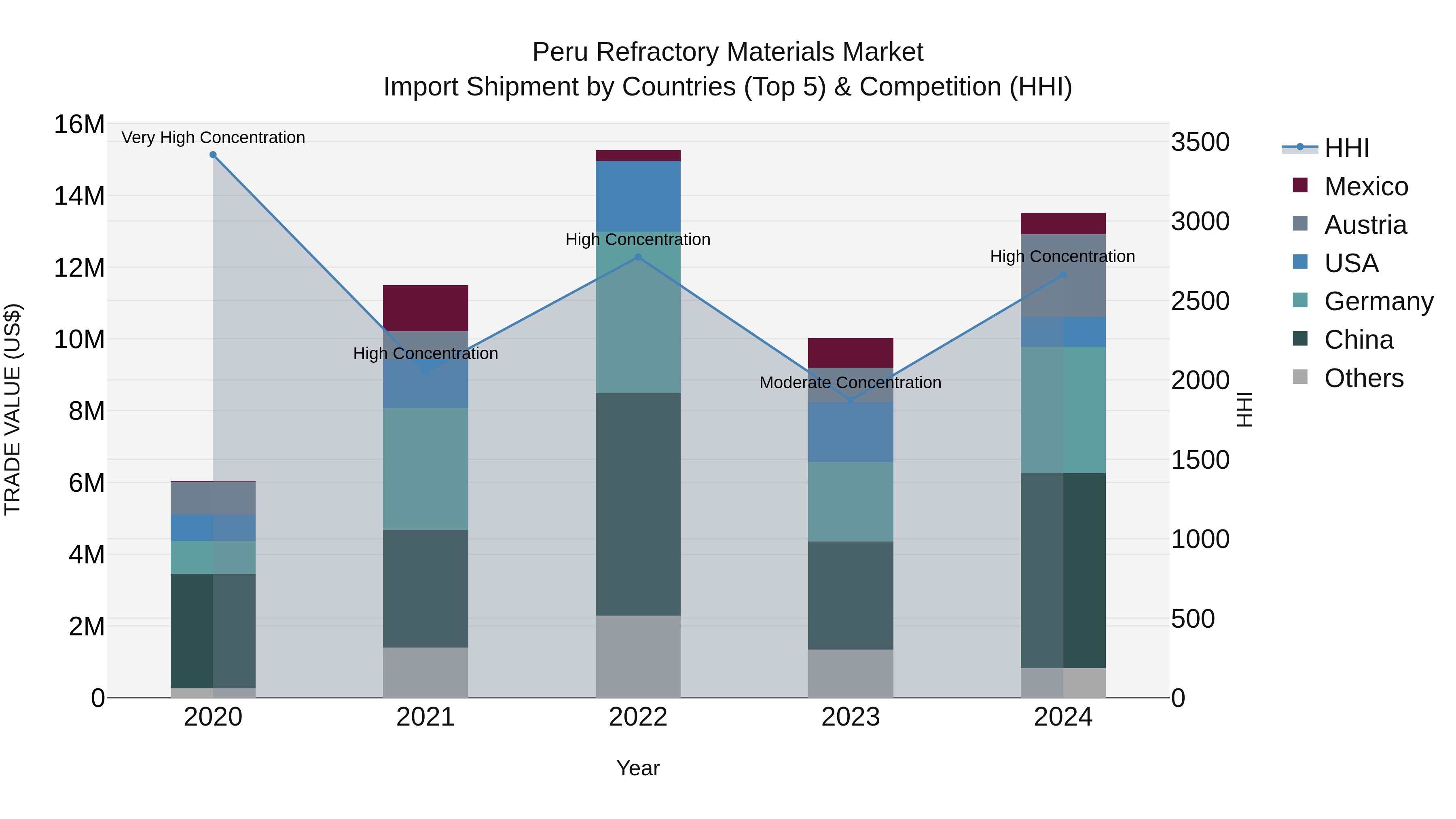 Peru Refractory Materials Market Top 5 Importing Countries and Market Competition (HHI) Analysis