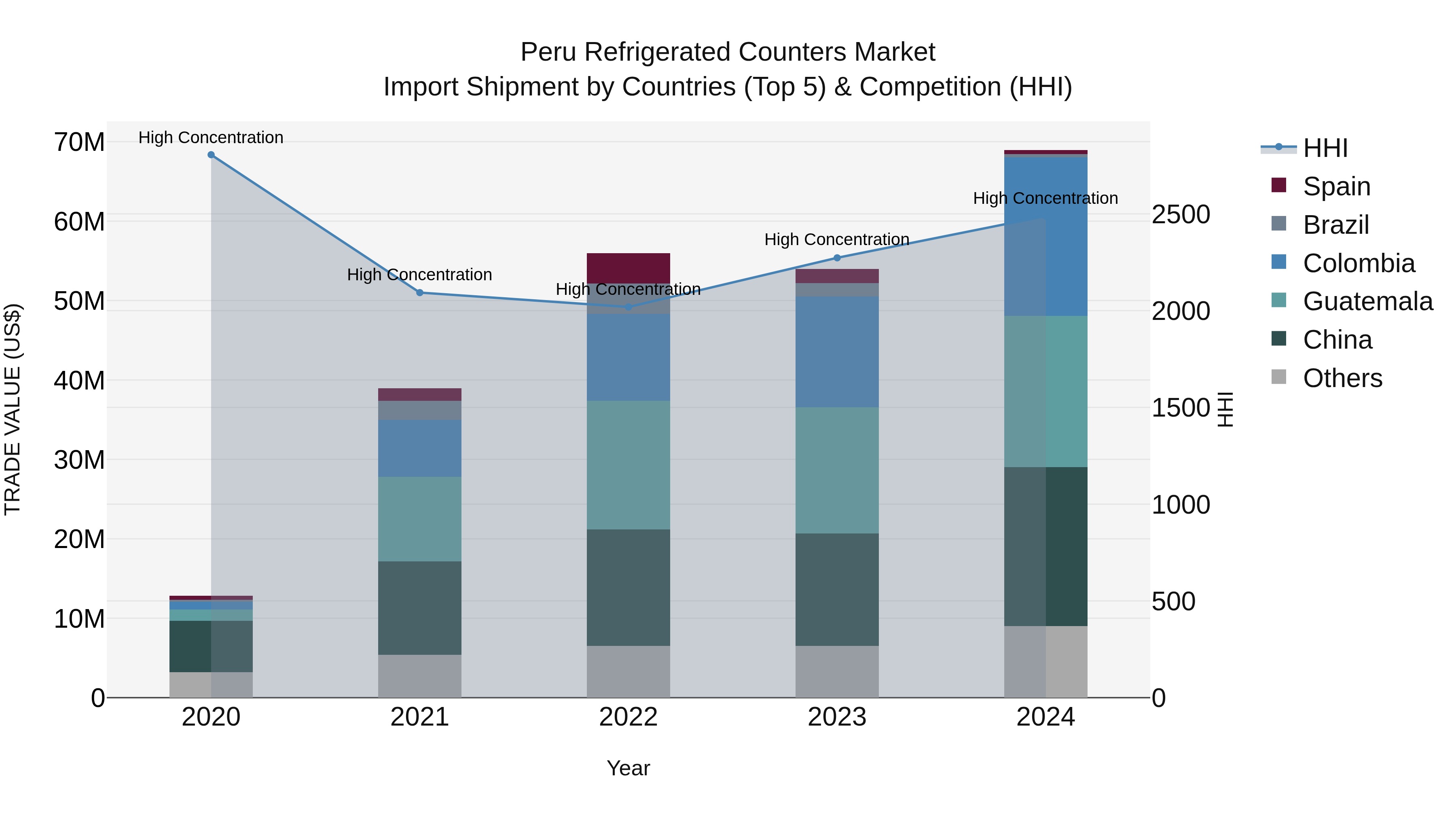Peru Refrigerated Counters Market Top 5 Importing Countries and Market Competition (HHI) Analysis