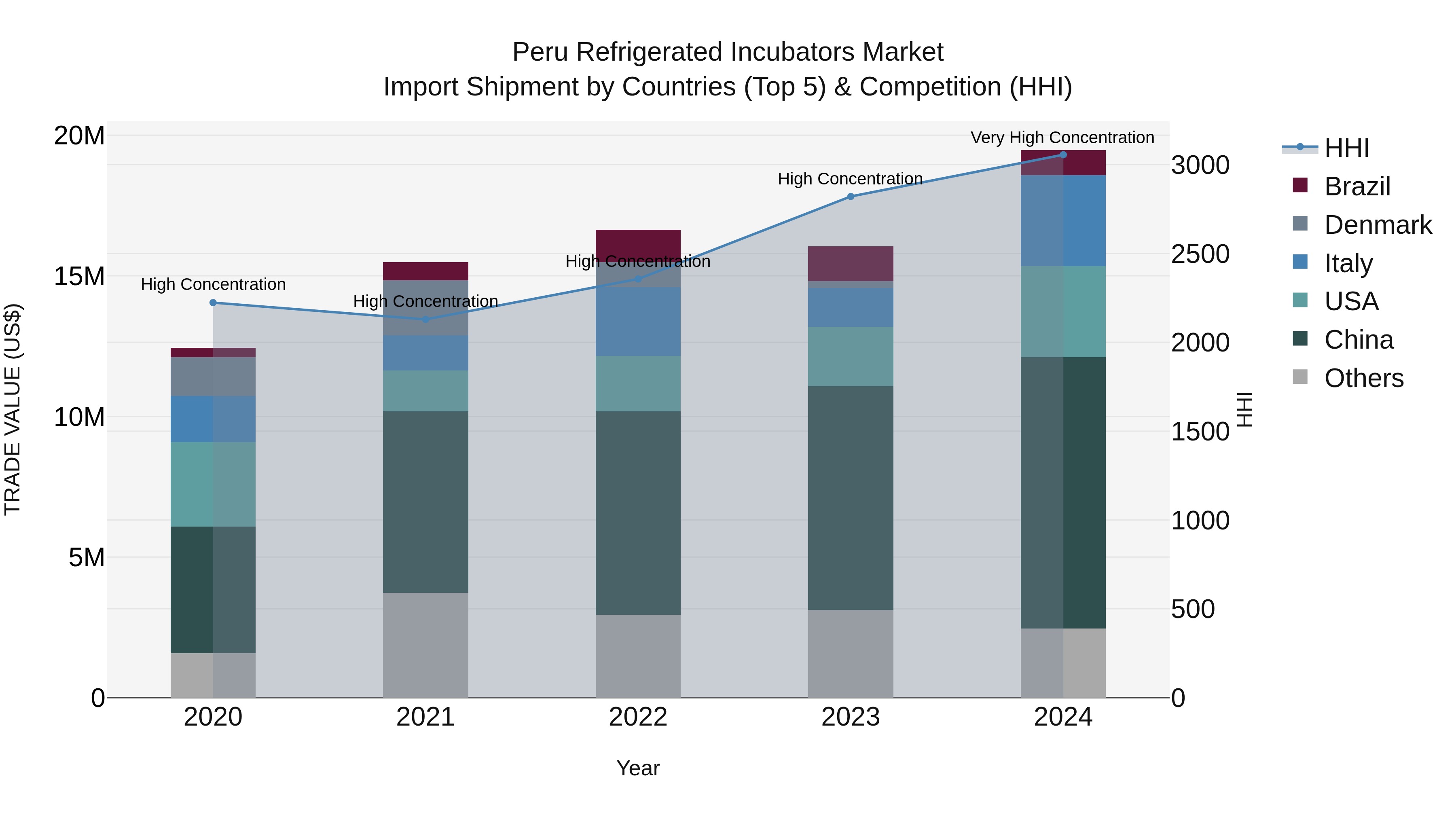 Peru Refrigerated Incubators Market Top 5 Importing Countries and Market Competition (HHI) Analysis