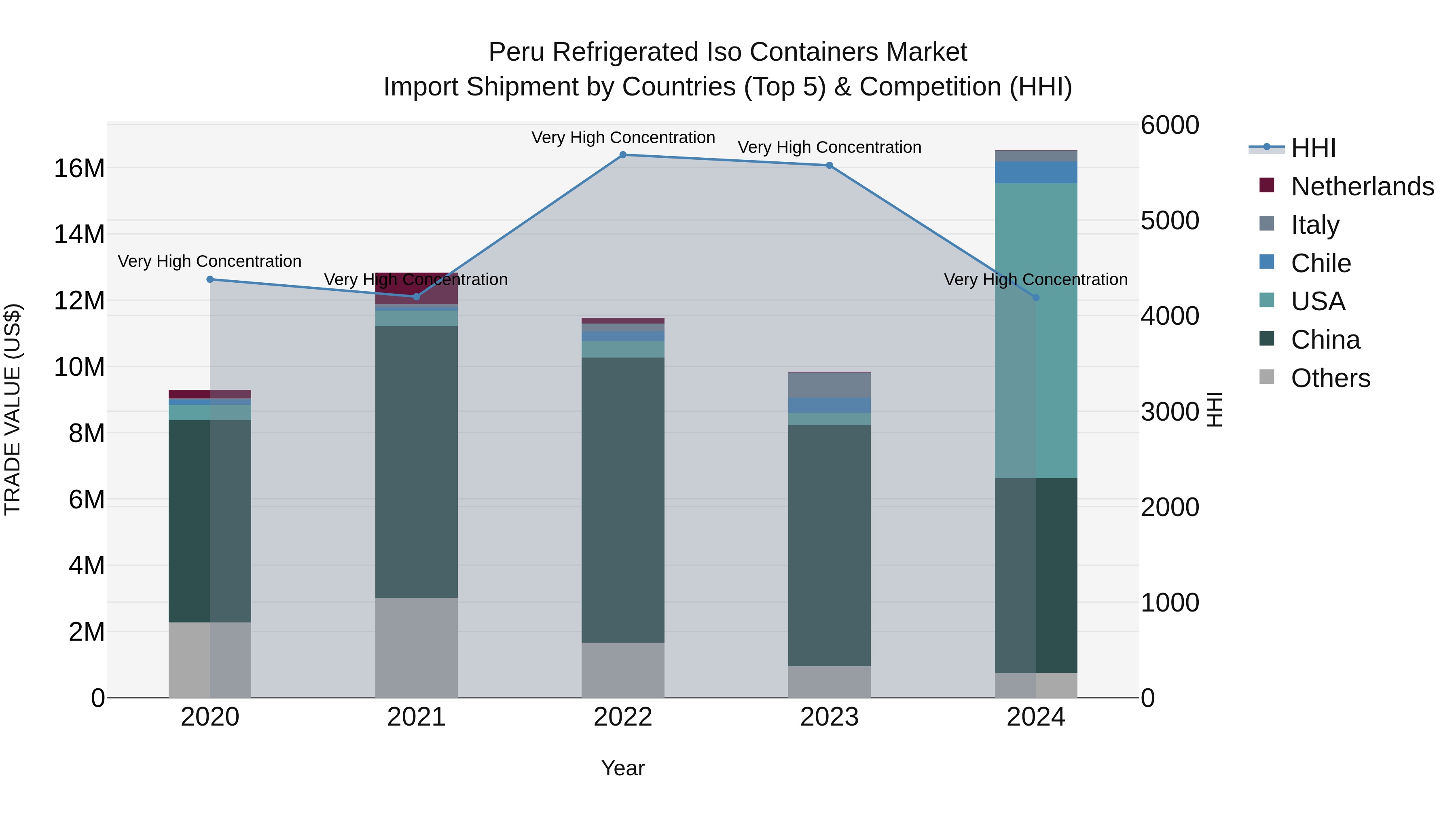 Peru Refrigerated Iso Containers Market Top 5 Importing Countries and Market Competition (HHI) Analysis