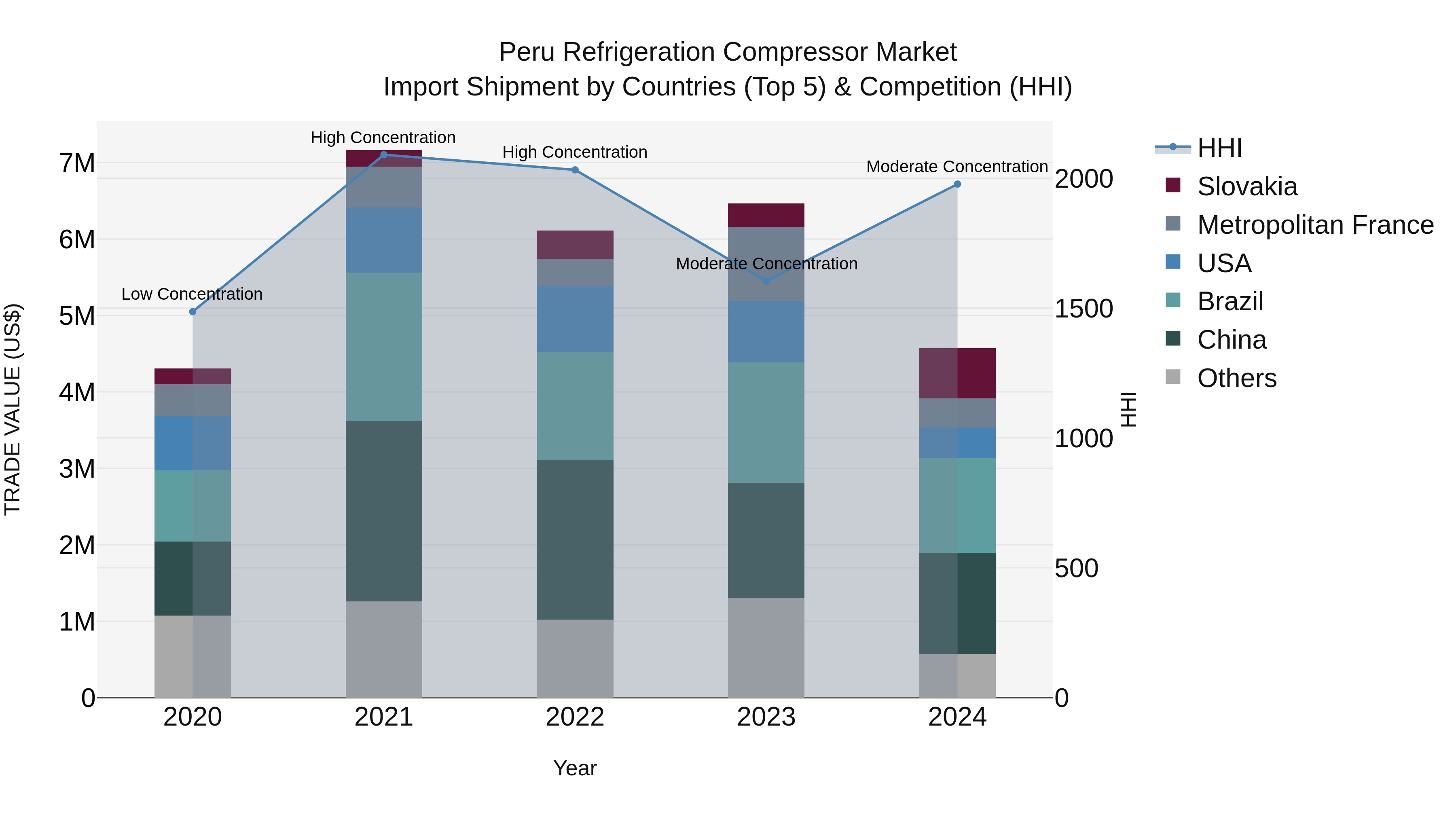 Peru Refrigeration Compressor Market Top 5 Importing Countries and Market Competition (HHI) Analysis
