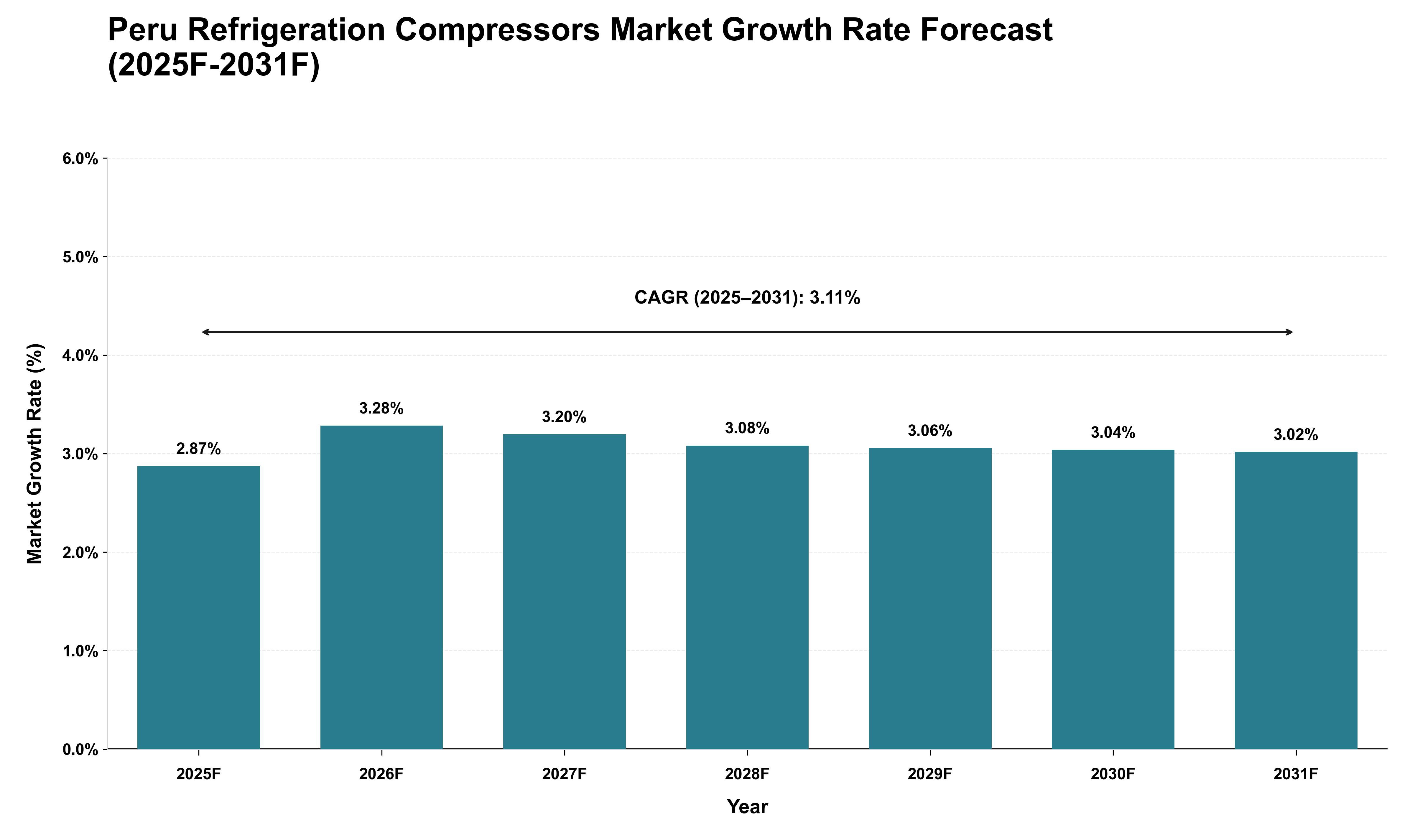 Peru Refrigeration Compressors Market Growth Rate Analysis (2025 - 2031)