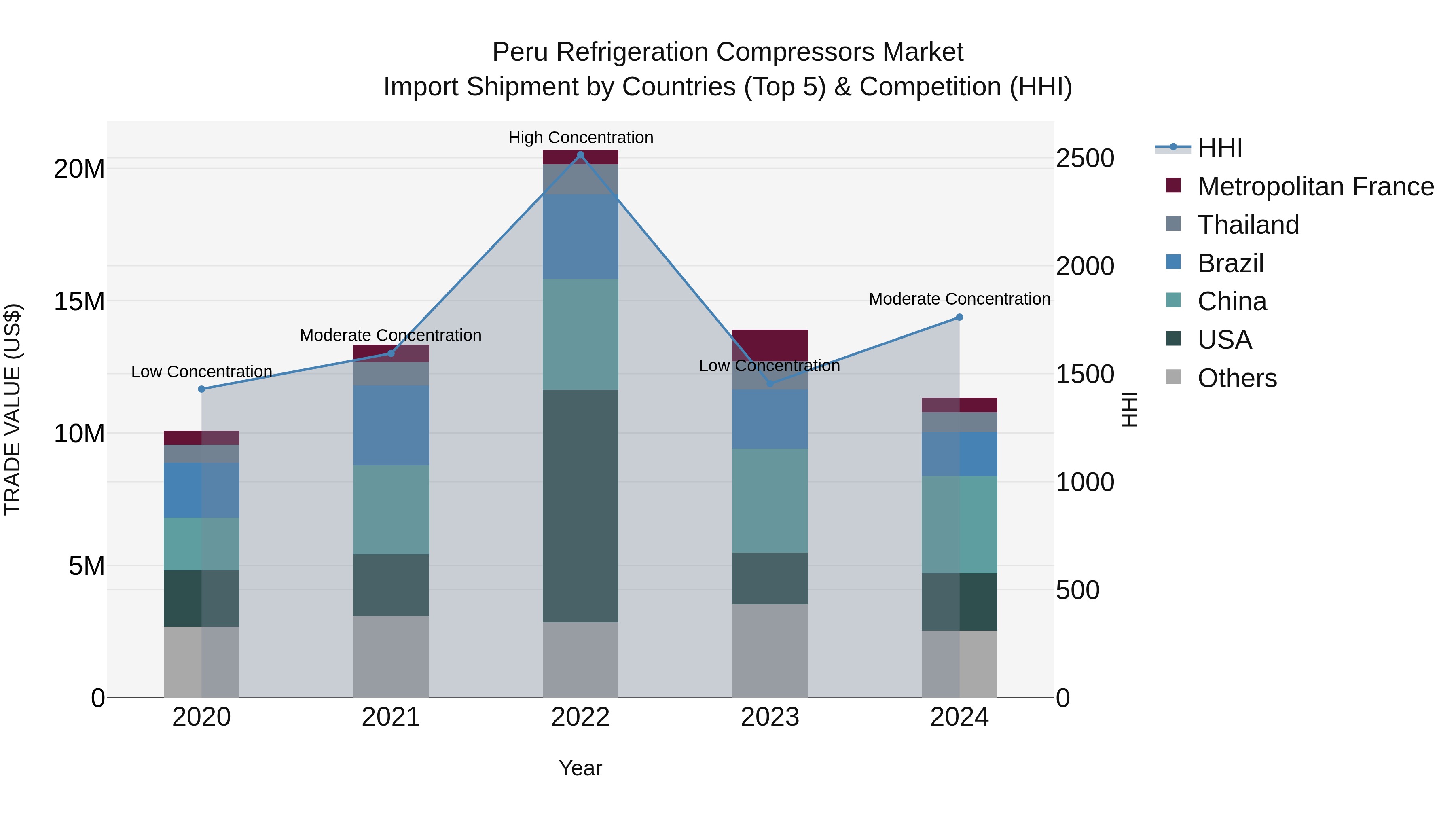 Peru Refrigeration Compressors Market Top 5 Importing Countries and Market Competition (HHI) Analysis