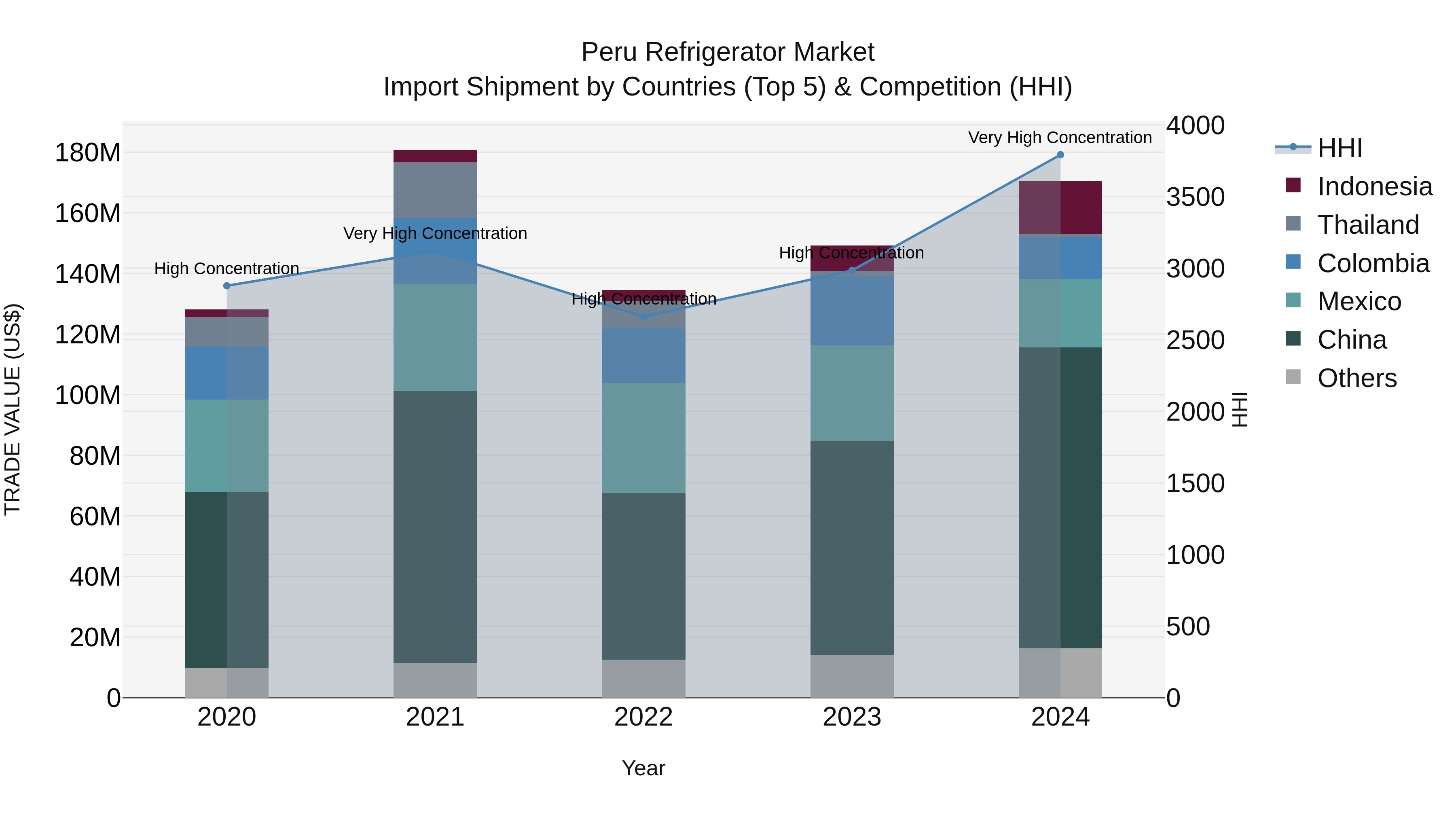 Peru Refrigerator Market Top 5 Importing Countries and Market Competition (HHI) Analysis