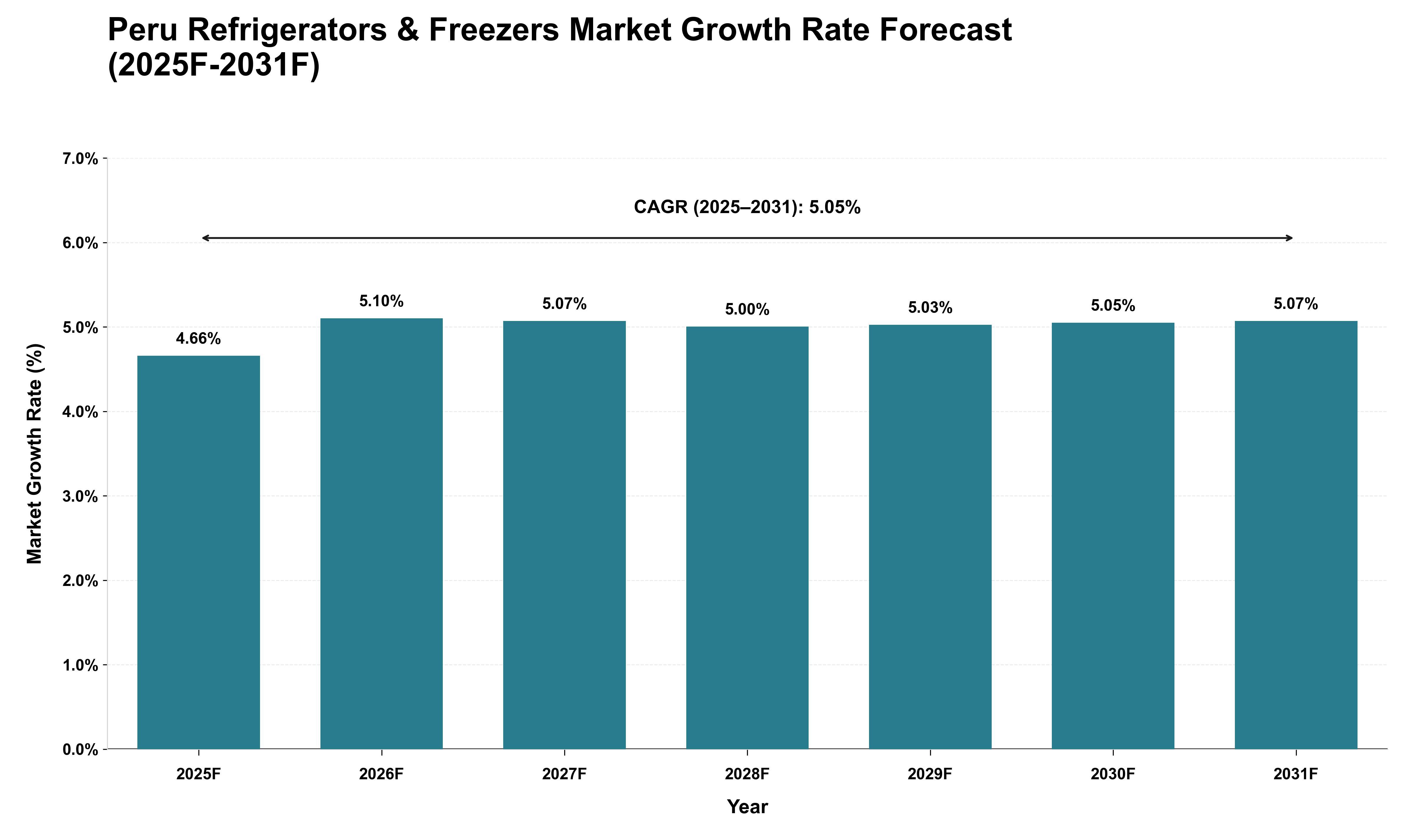 Peru Refrigerators & Freezers Market Growth Rate Analysis (2025 - 2031)