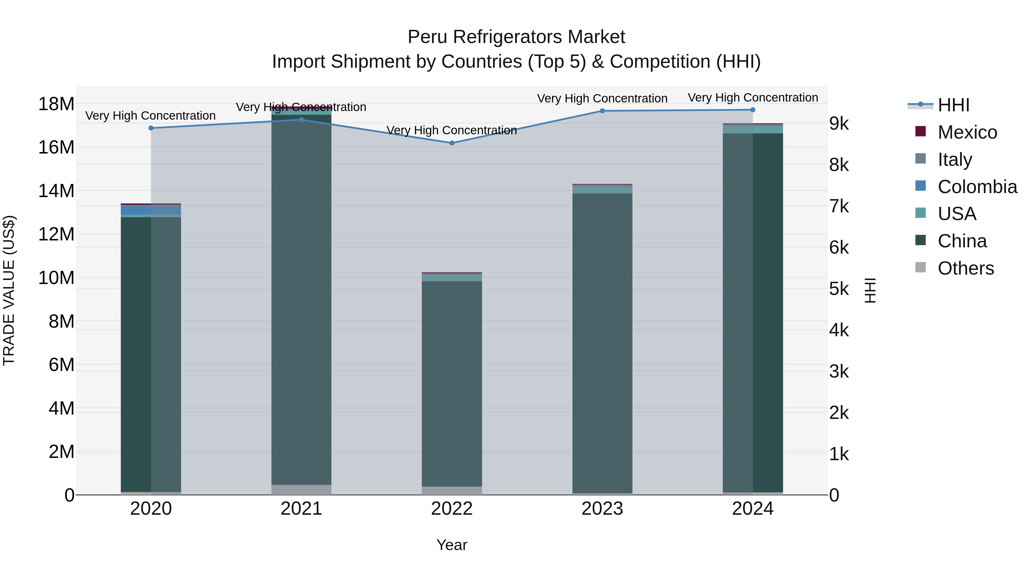 Peru Refrigerators Market Top 5 Importing Countries and Market Competition (HHI) Analysis