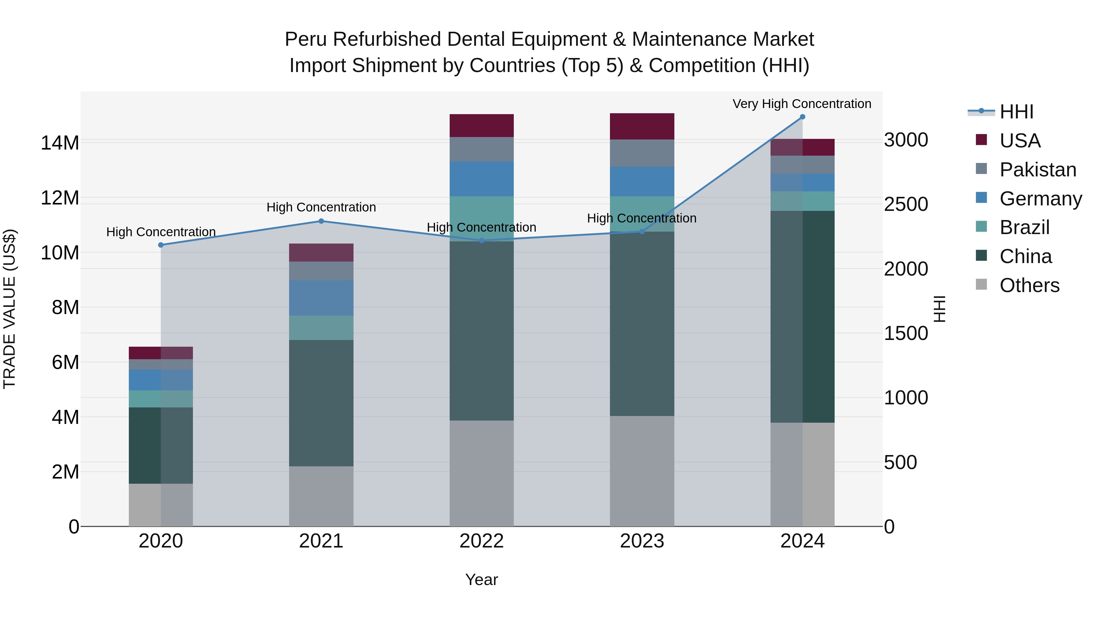 Peru Refurbished Dental Equipment & Maintenance Market Top 5 Importing Countries and Market Competition (HHI) Analysis