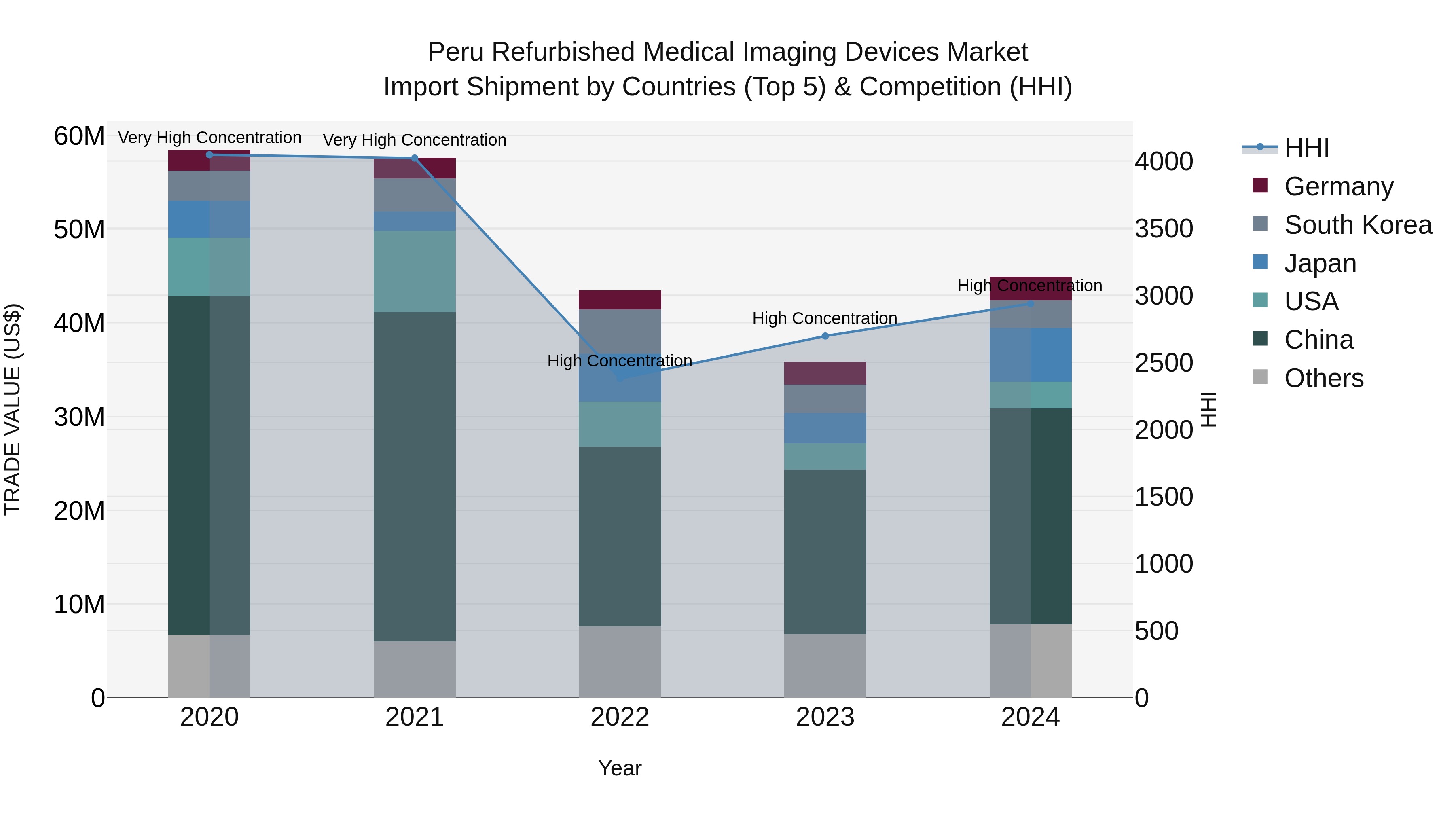 Peru Refurbished Medical Imaging Devices Market Top 5 Importing Countries and Market Competition (HHI) Analysis