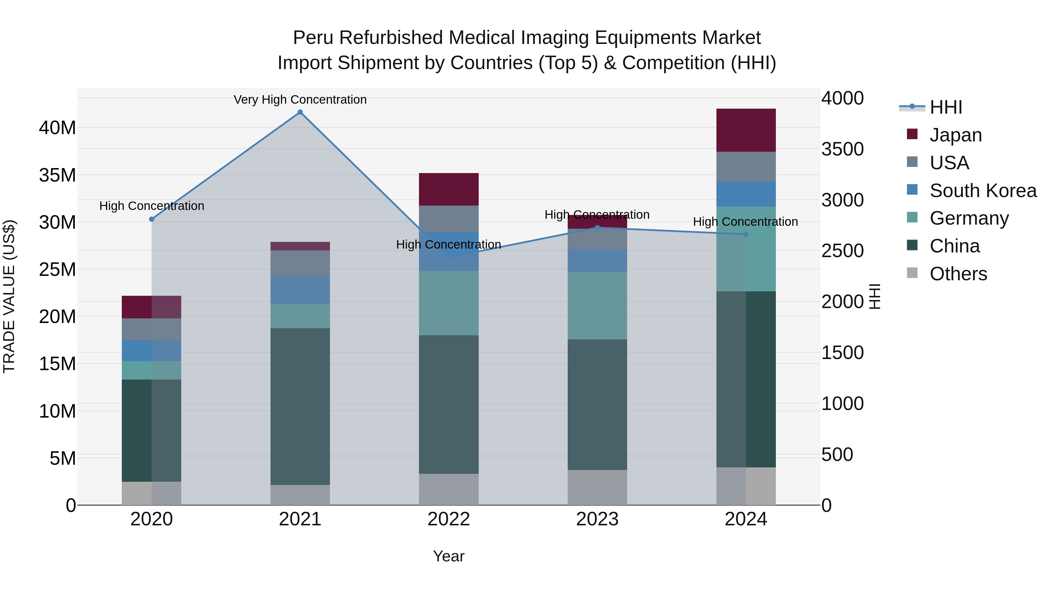 Peru Refurbished Medical Imaging Equipments Market Top 5 Importing Countries and Market Competition (HHI) Analysis