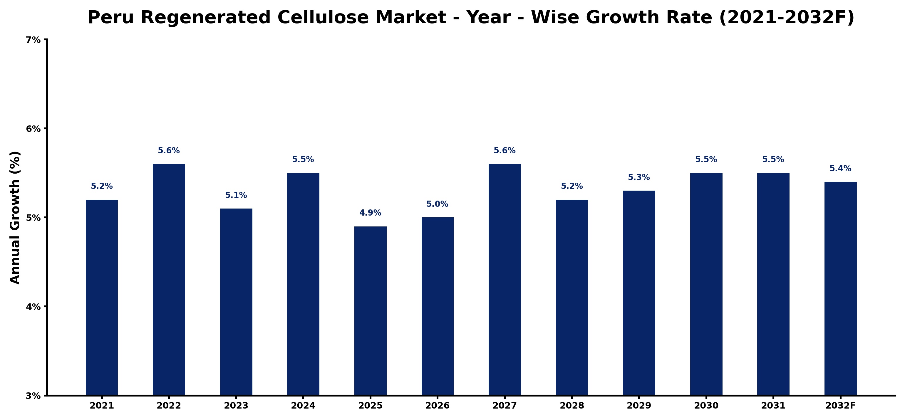Peru Regenerated Cellulose Market Year-wise Growth Rate and Key Drivers