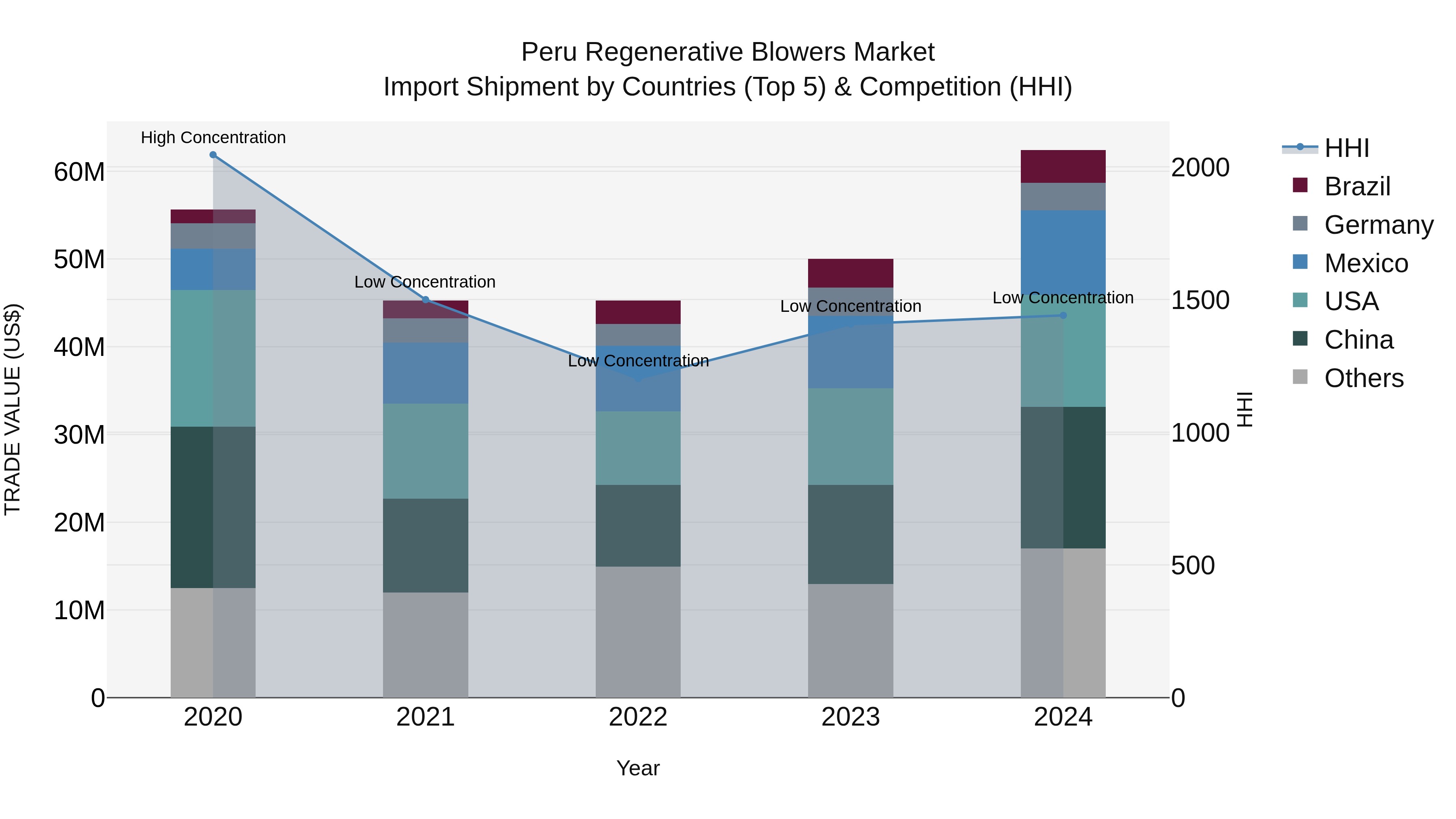 Peru Regenerative Blowers Market Top 5 Importing Countries and Market Competition (HHI) Analysis