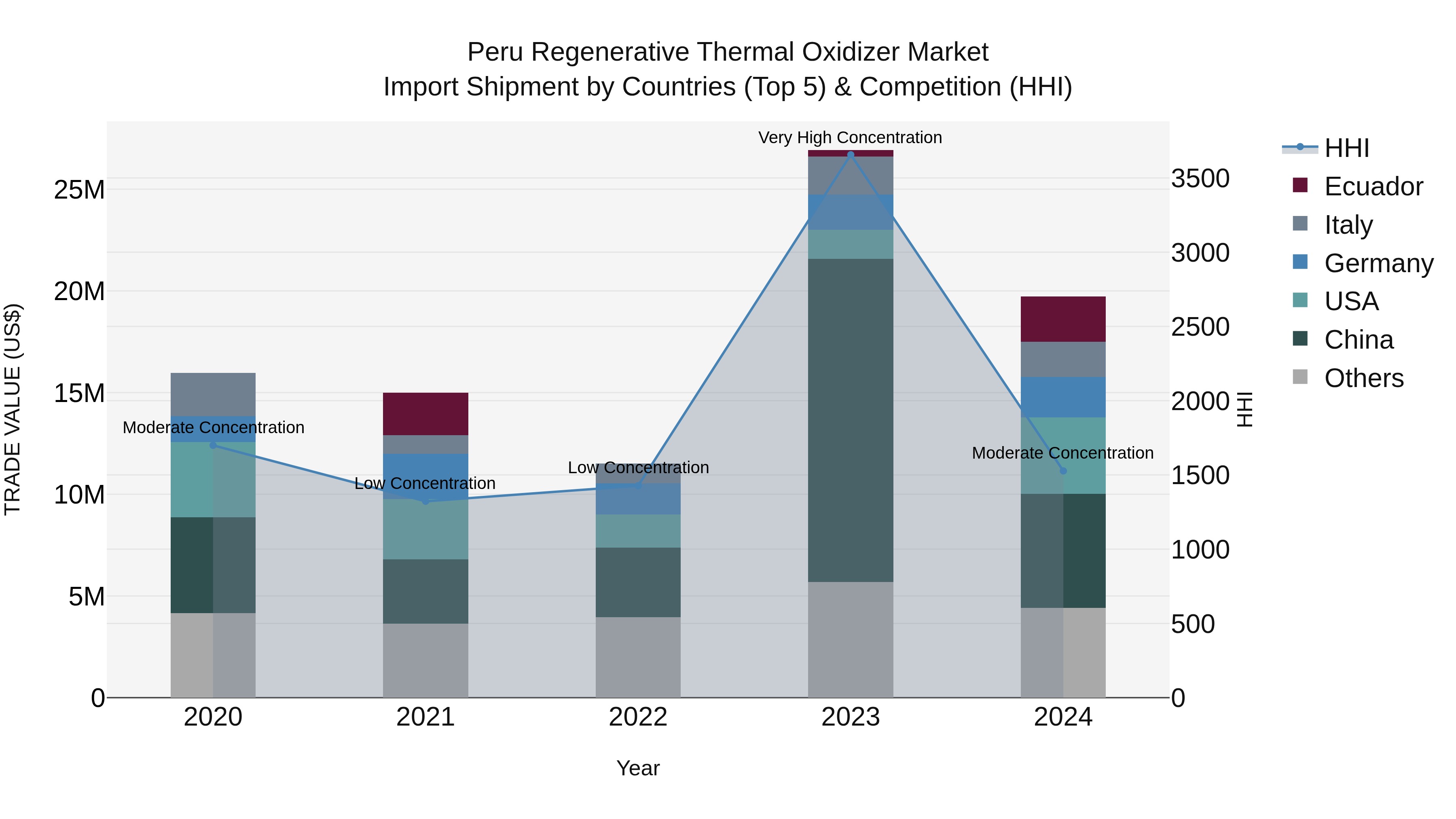 Peru Regenerative Thermal Oxidizer Market Top 5 Importing Countries and Market Competition (HHI) Analysis