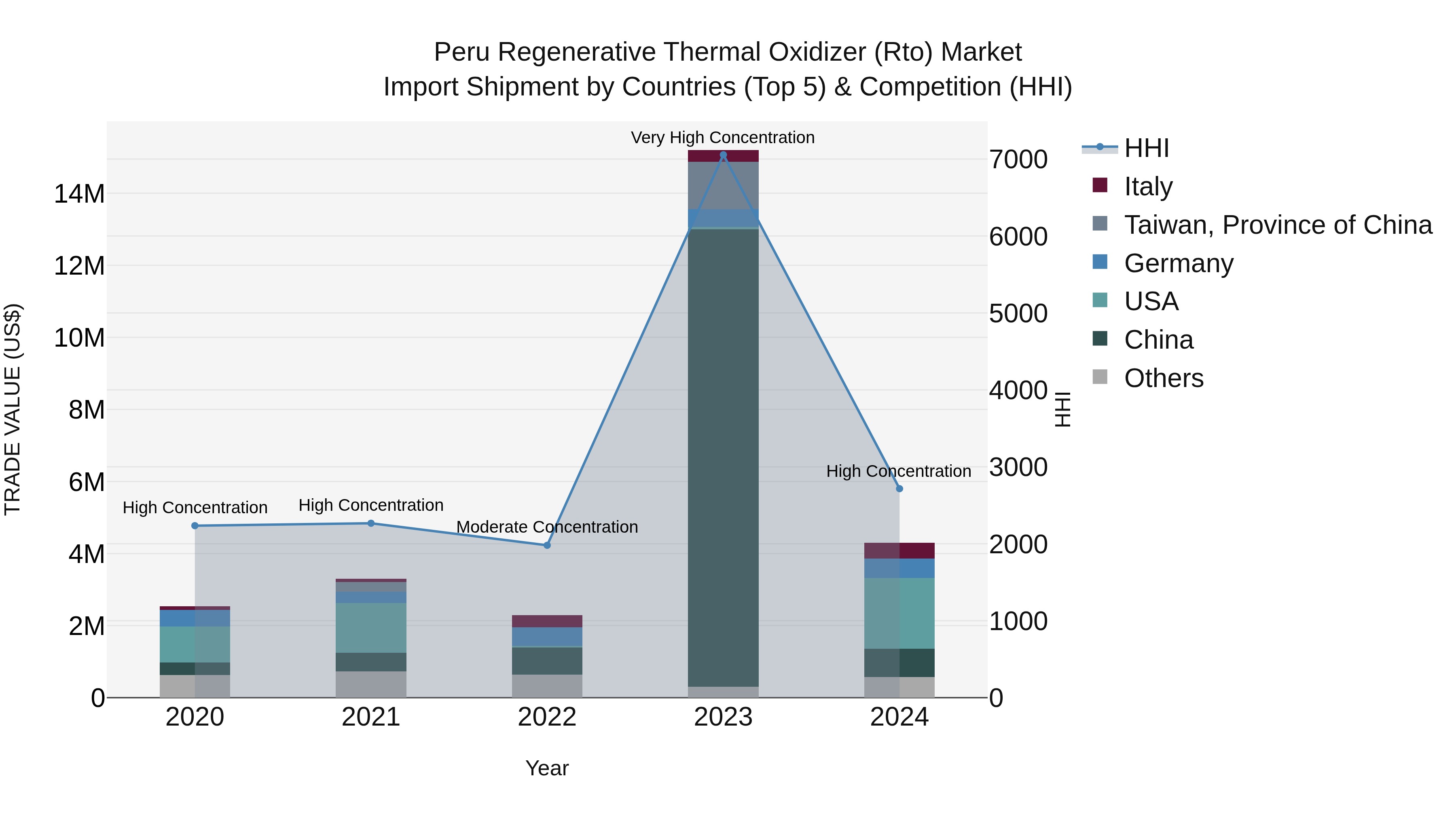 Peru Regenerative Thermal Oxidizer Rto Market Top 5 Importing Countries and Market Competition (HHI) Analysis