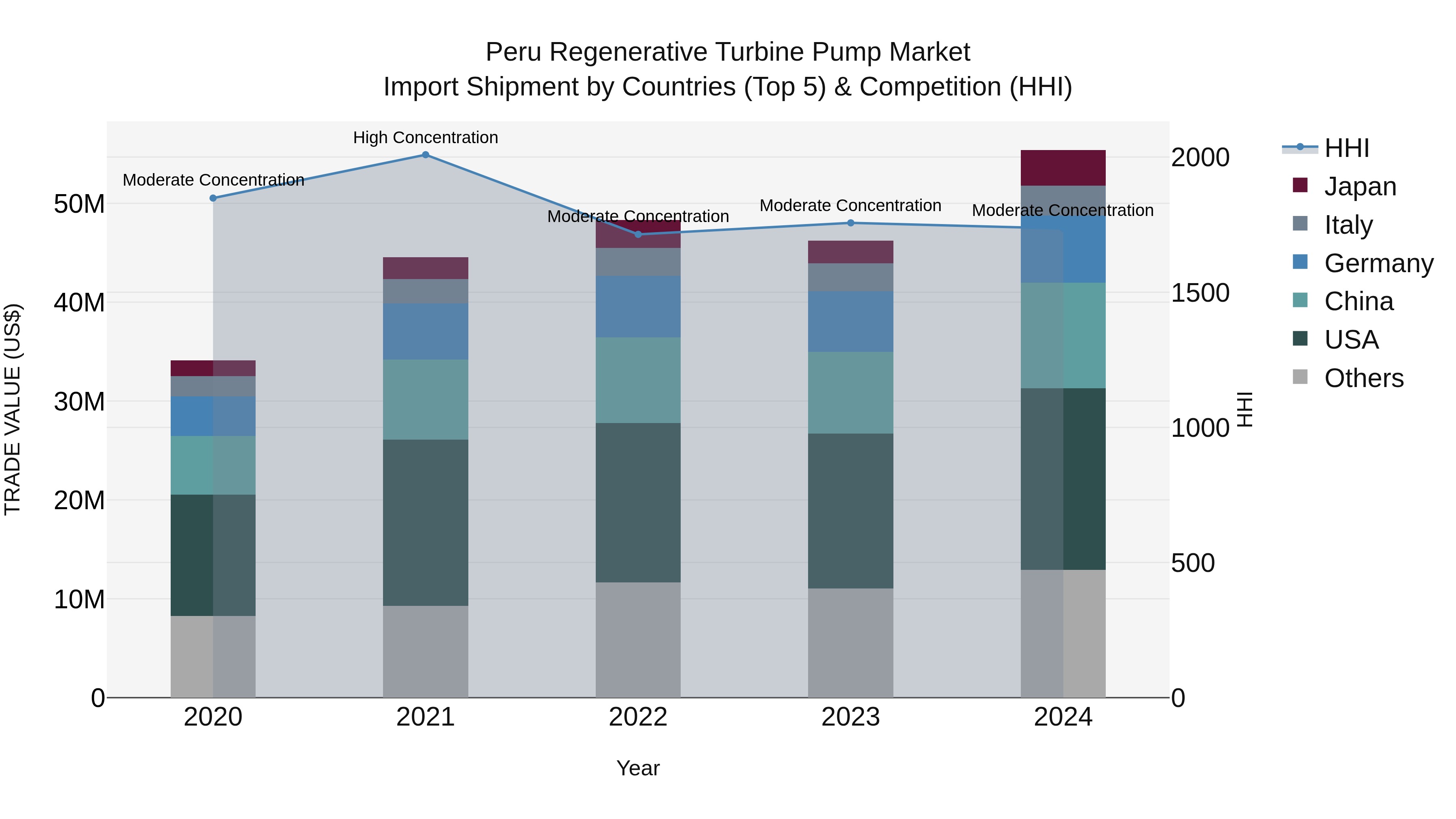 Peru Regenerative Turbine Pump Market Top 5 Importing Countries and Market Competition (HHI) Analysis