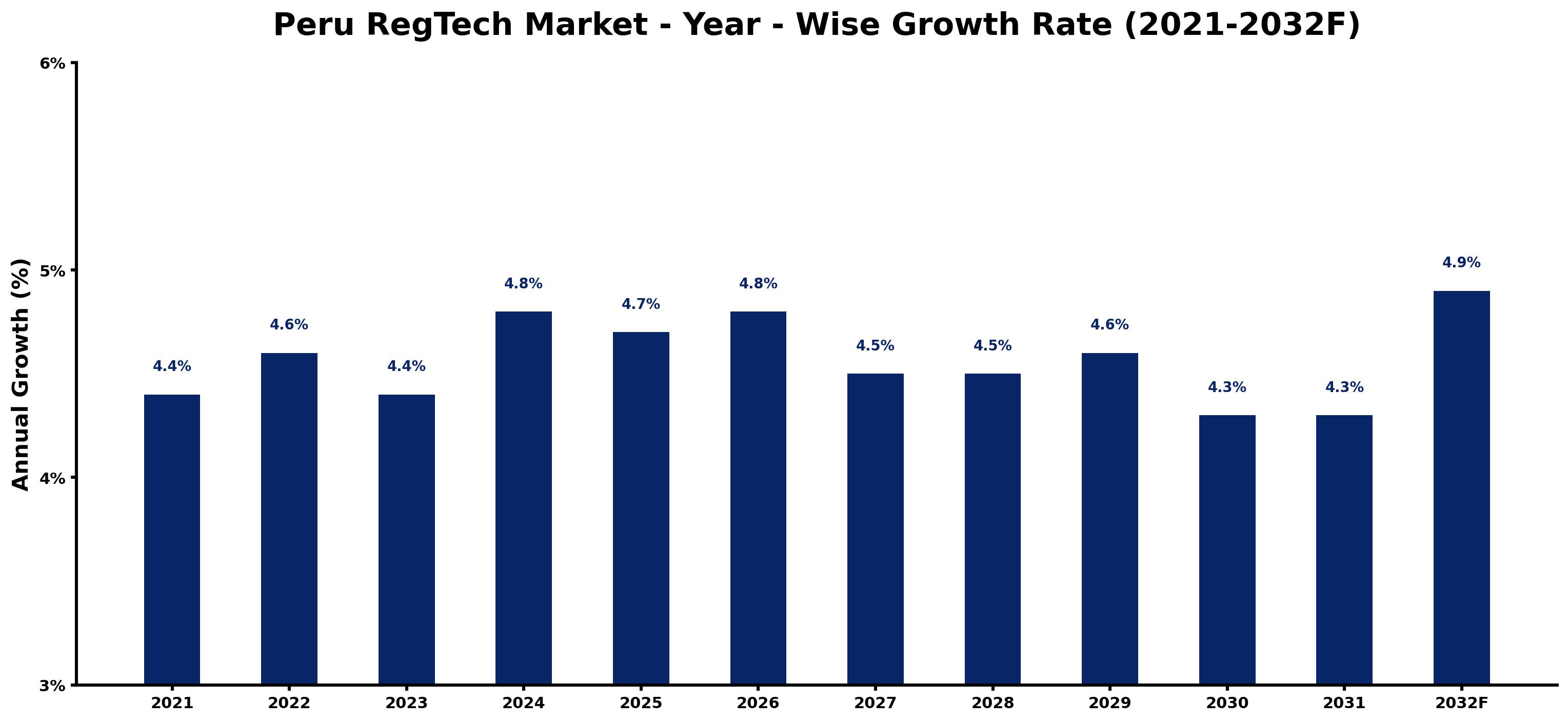 Peru RegTech Market Year-wise Growth Rate and Key Drivers