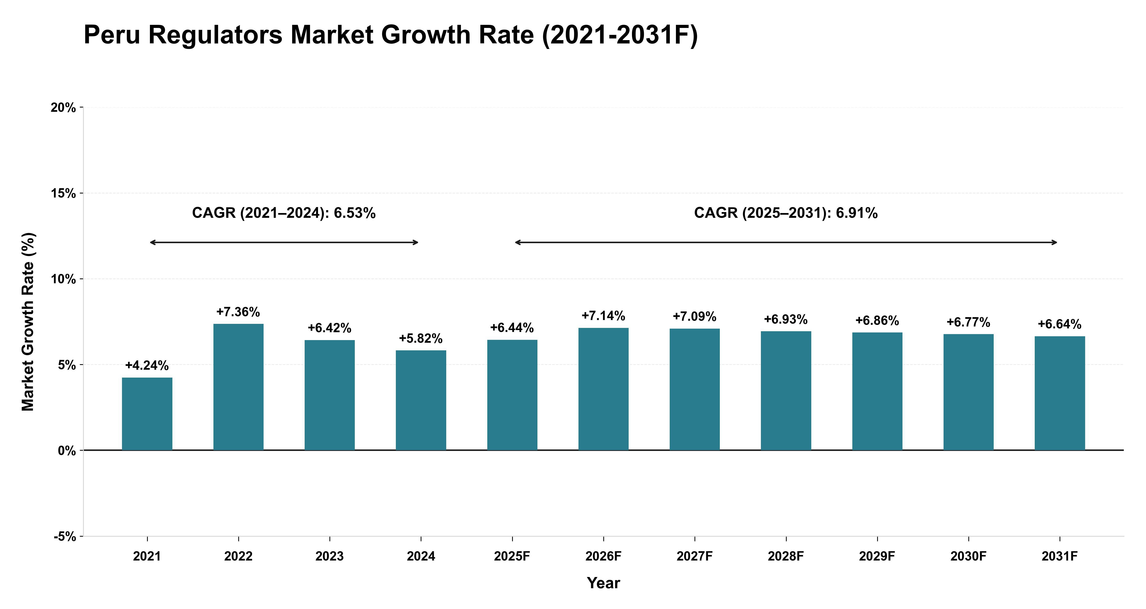 Peru Regulators Market Year-wise Growth Rate (2021-2031F)