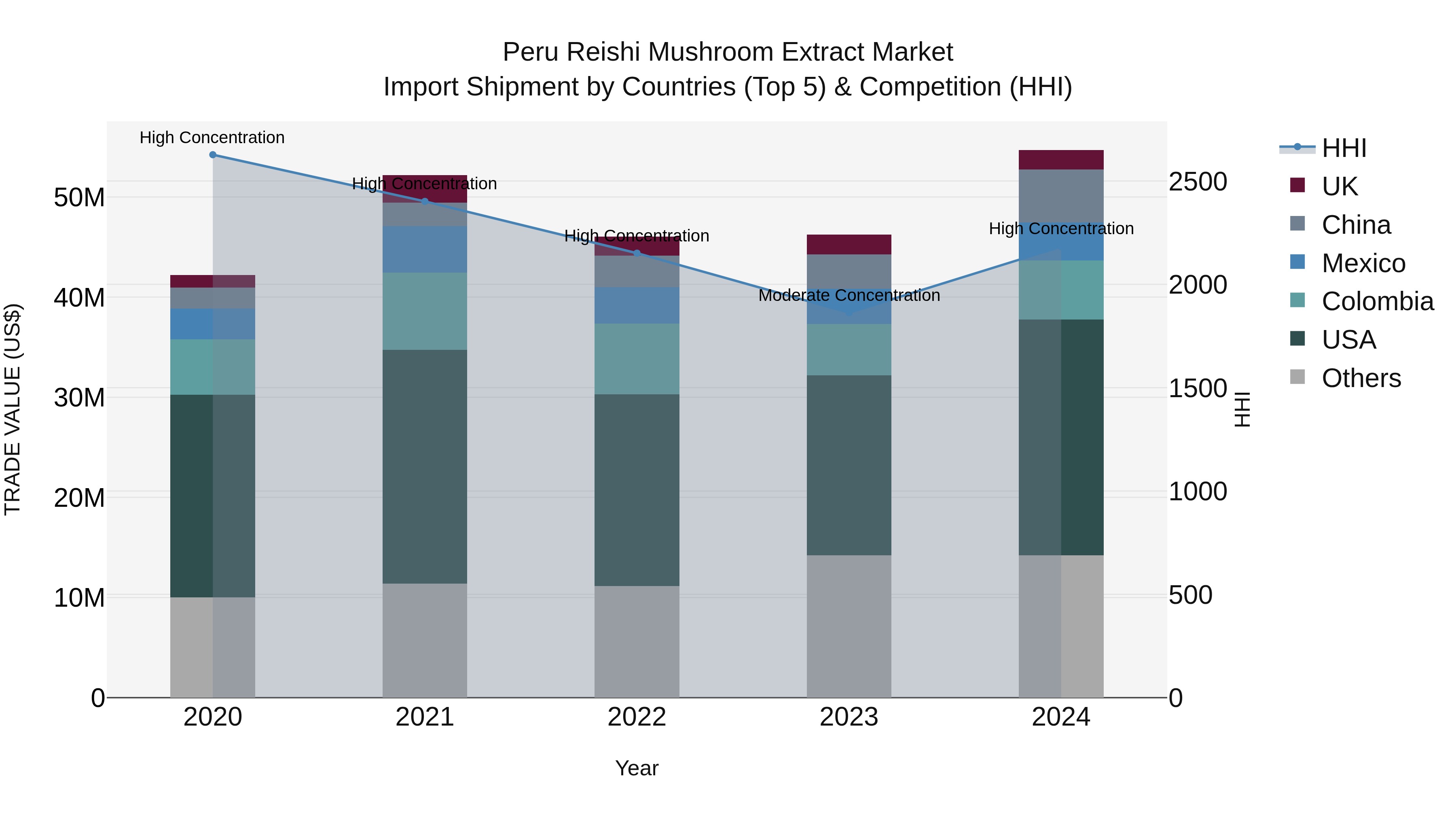 Peru Reishi Mushroom Extract Market Top 5 Importing Countries and Market Competition (HHI) Analysis