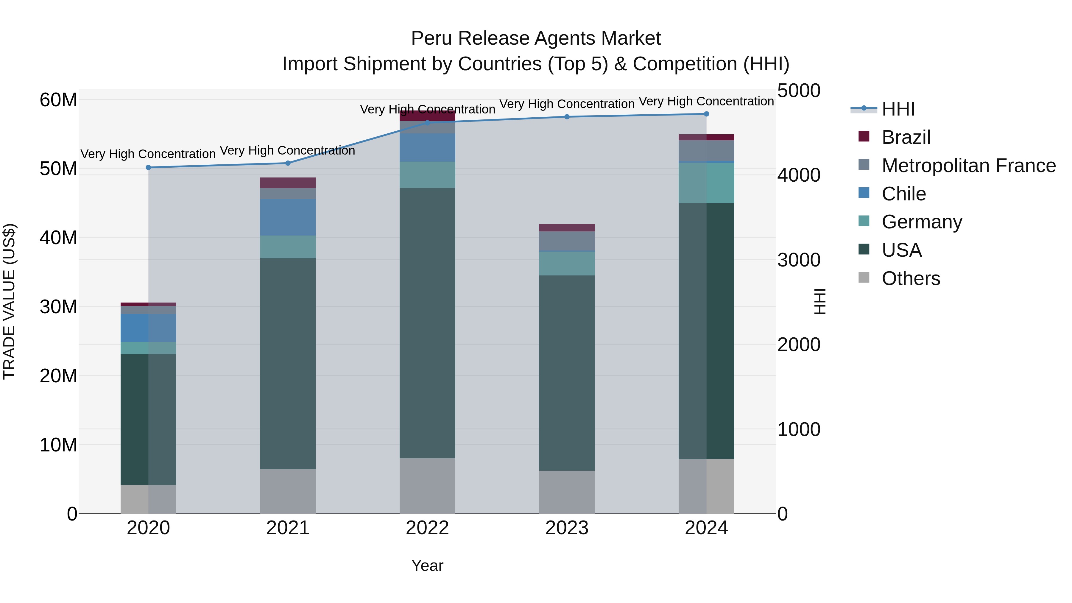 Peru Release Agents Market Top 5 Importing Countries and Market Competition (HHI) Analysis